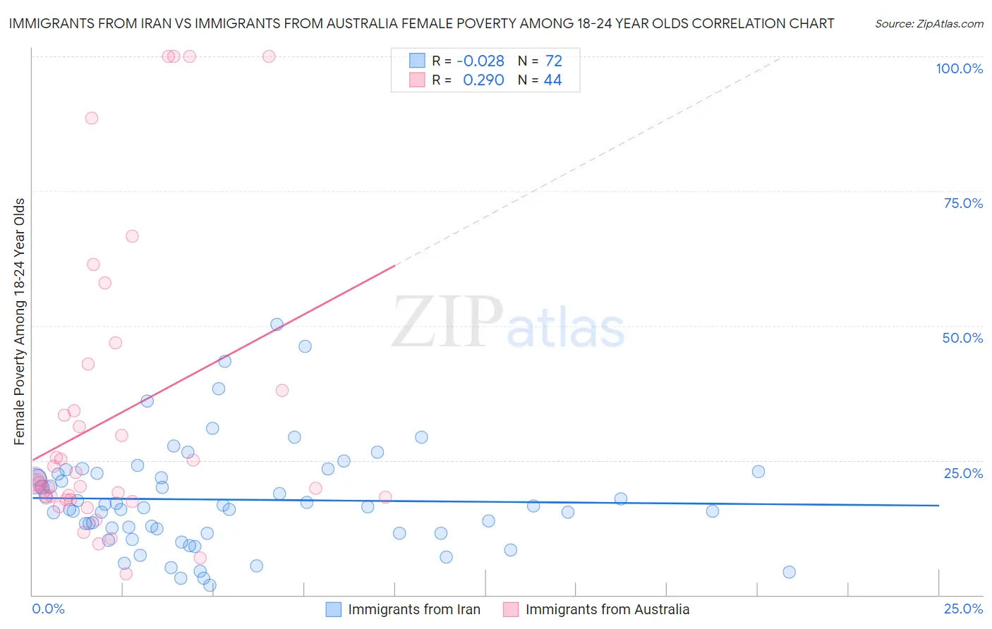 Immigrants from Iran vs Immigrants from Australia Female Poverty Among 18-24 Year Olds