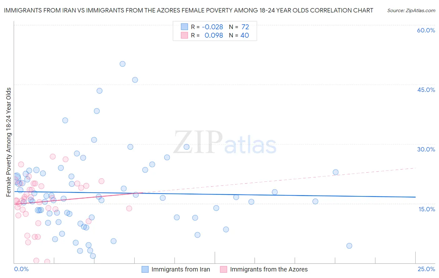 Immigrants from Iran vs Immigrants from the Azores Female Poverty Among 18-24 Year Olds