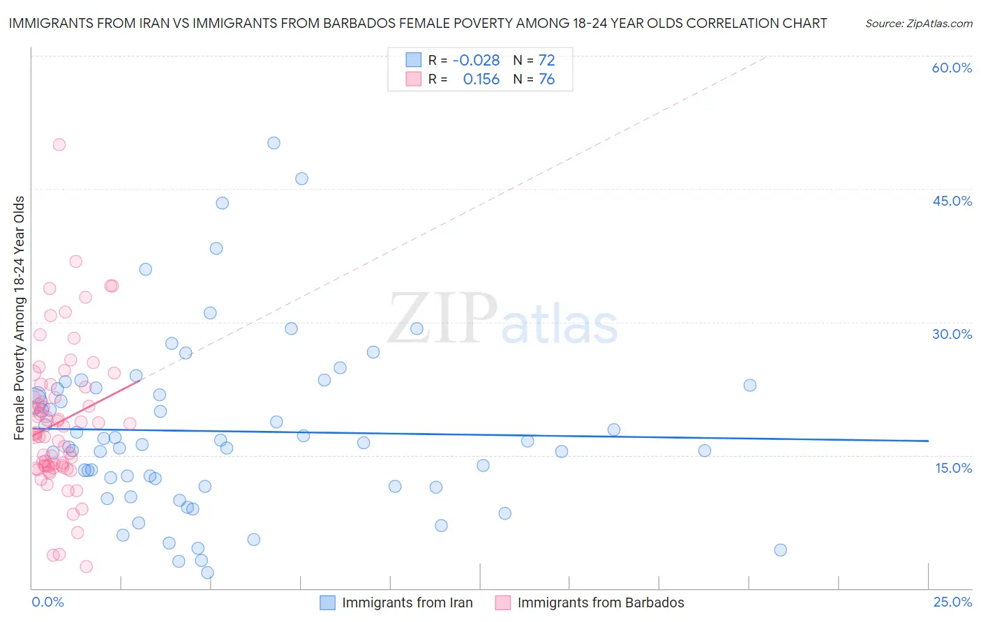 Immigrants from Iran vs Immigrants from Barbados Female Poverty Among 18-24 Year Olds