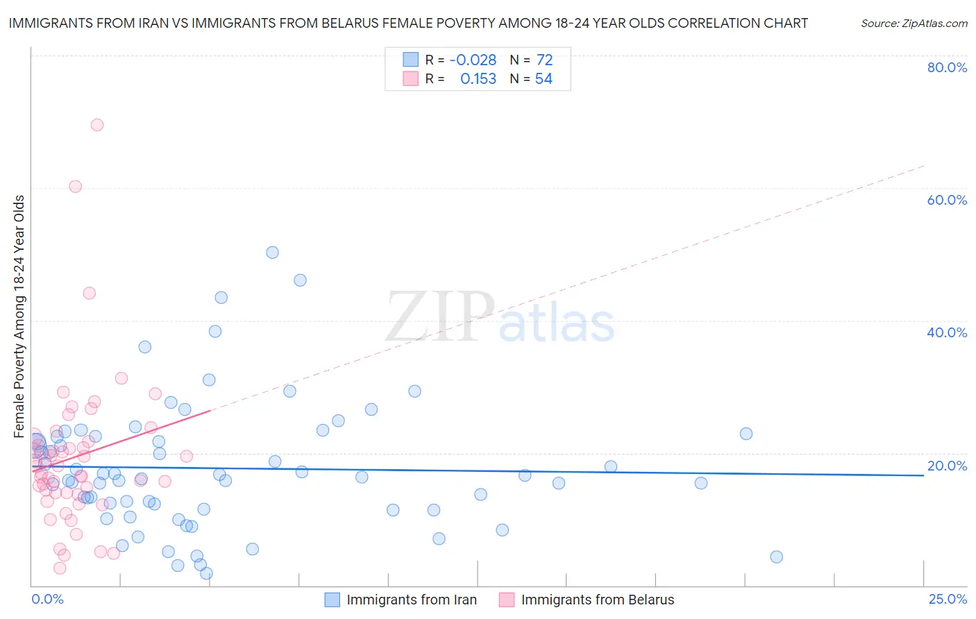 Immigrants from Iran vs Immigrants from Belarus Female Poverty Among 18-24 Year Olds