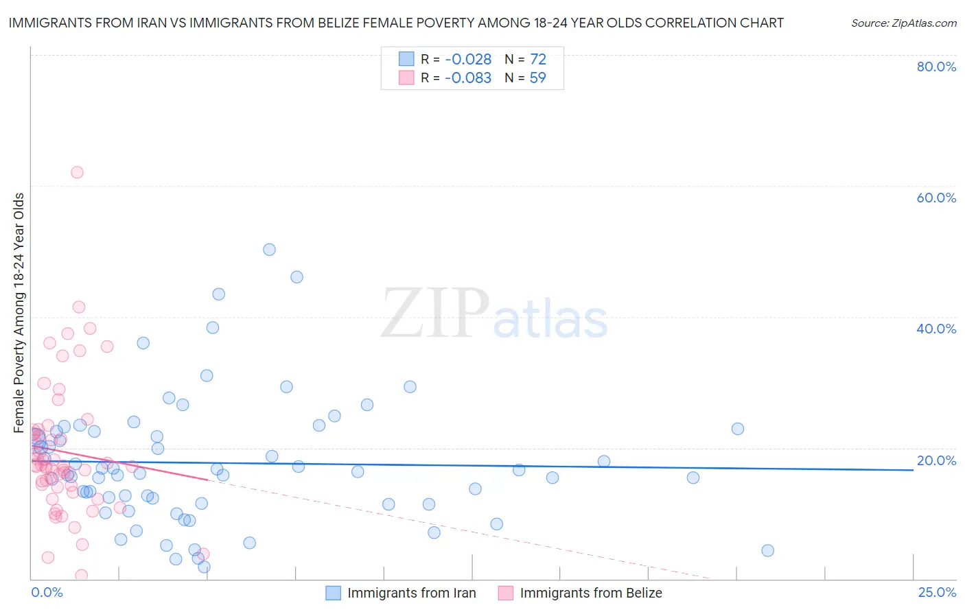 Immigrants from Iran vs Immigrants from Belize Female Poverty Among 18-24 Year Olds