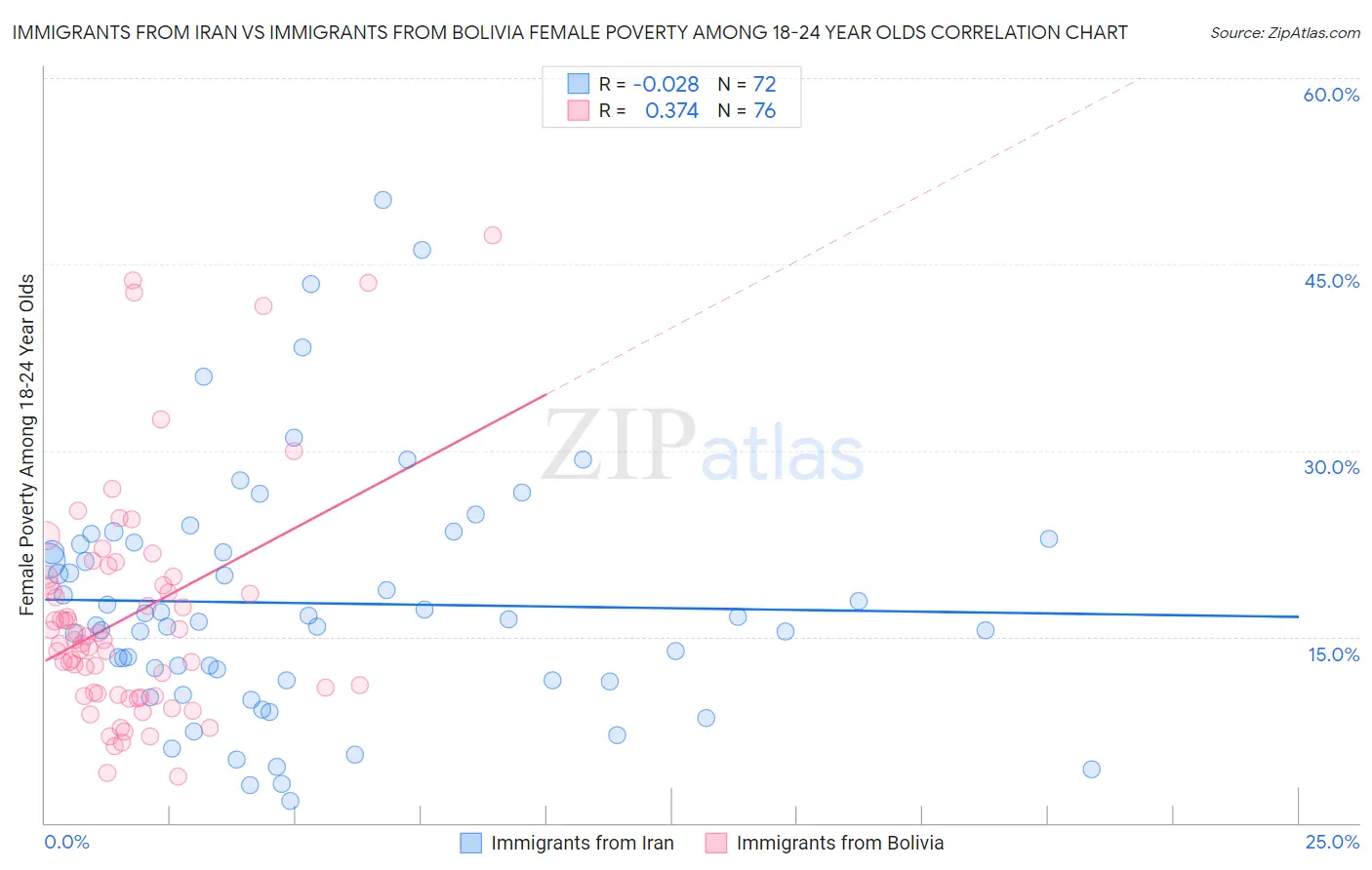 Immigrants from Iran vs Immigrants from Bolivia Female Poverty Among 18-24 Year Olds