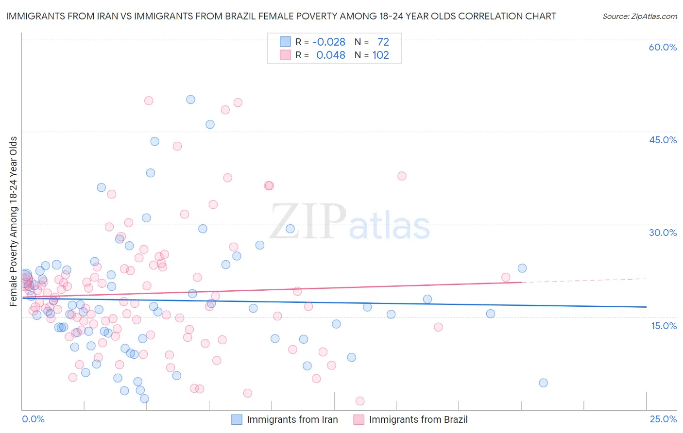 Immigrants from Iran vs Immigrants from Brazil Female Poverty Among 18-24 Year Olds