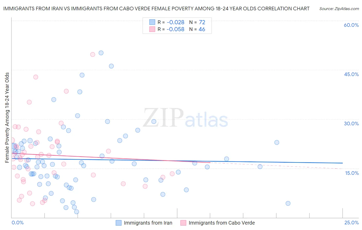 Immigrants from Iran vs Immigrants from Cabo Verde Female Poverty Among 18-24 Year Olds