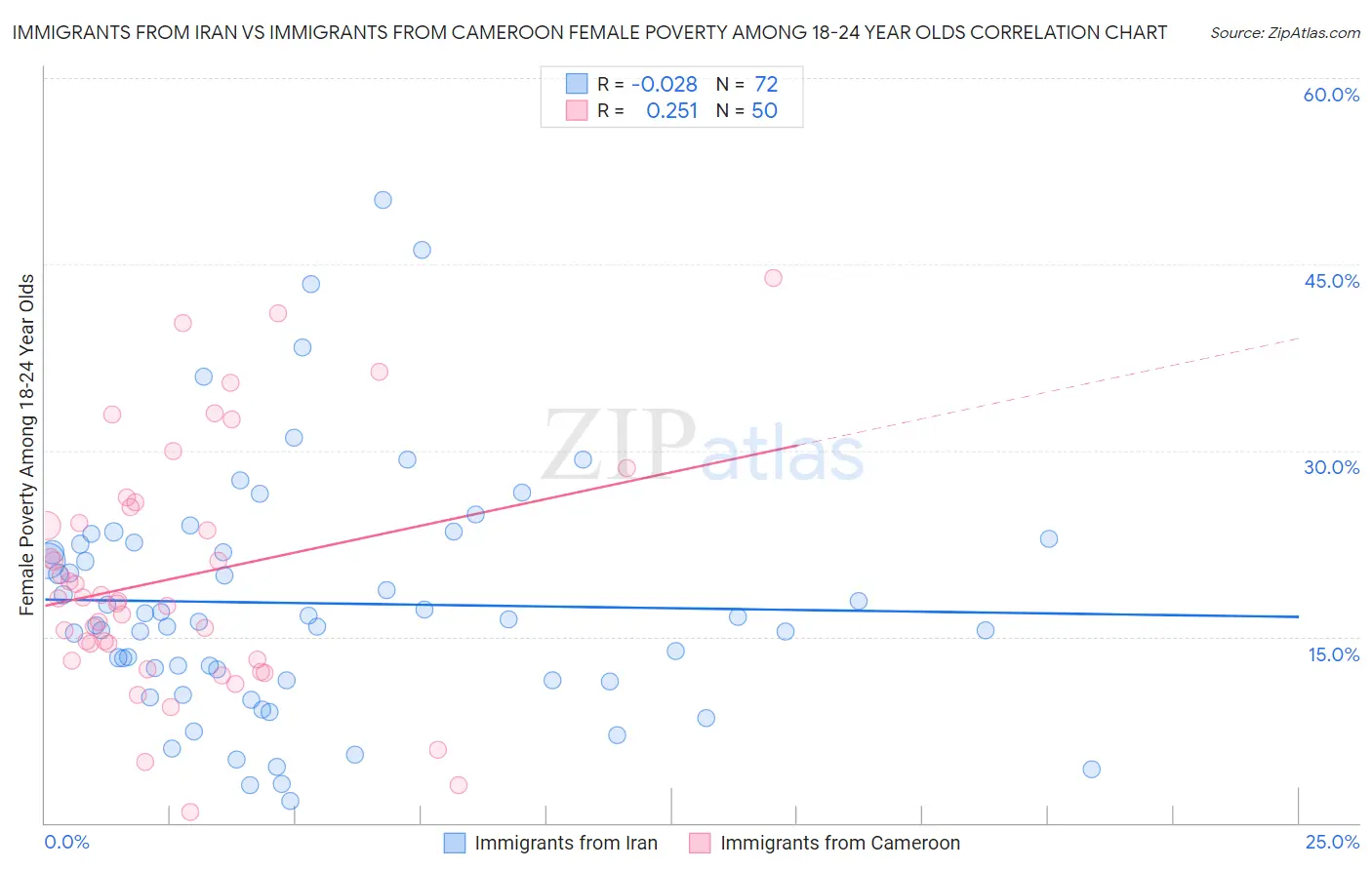 Immigrants from Iran vs Immigrants from Cameroon Female Poverty Among 18-24 Year Olds