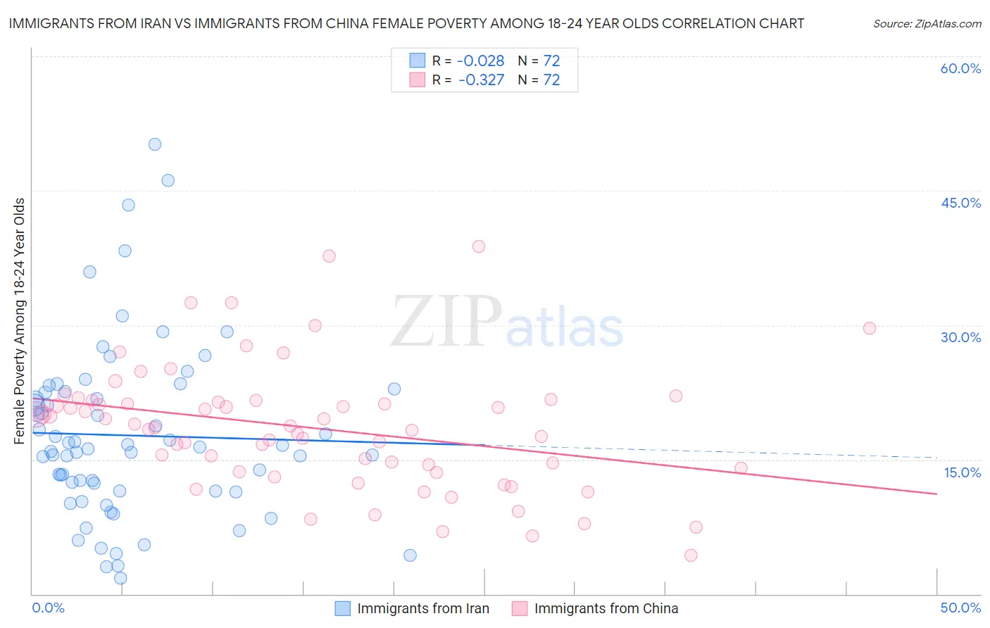 Immigrants from Iran vs Immigrants from China Female Poverty Among 18-24 Year Olds