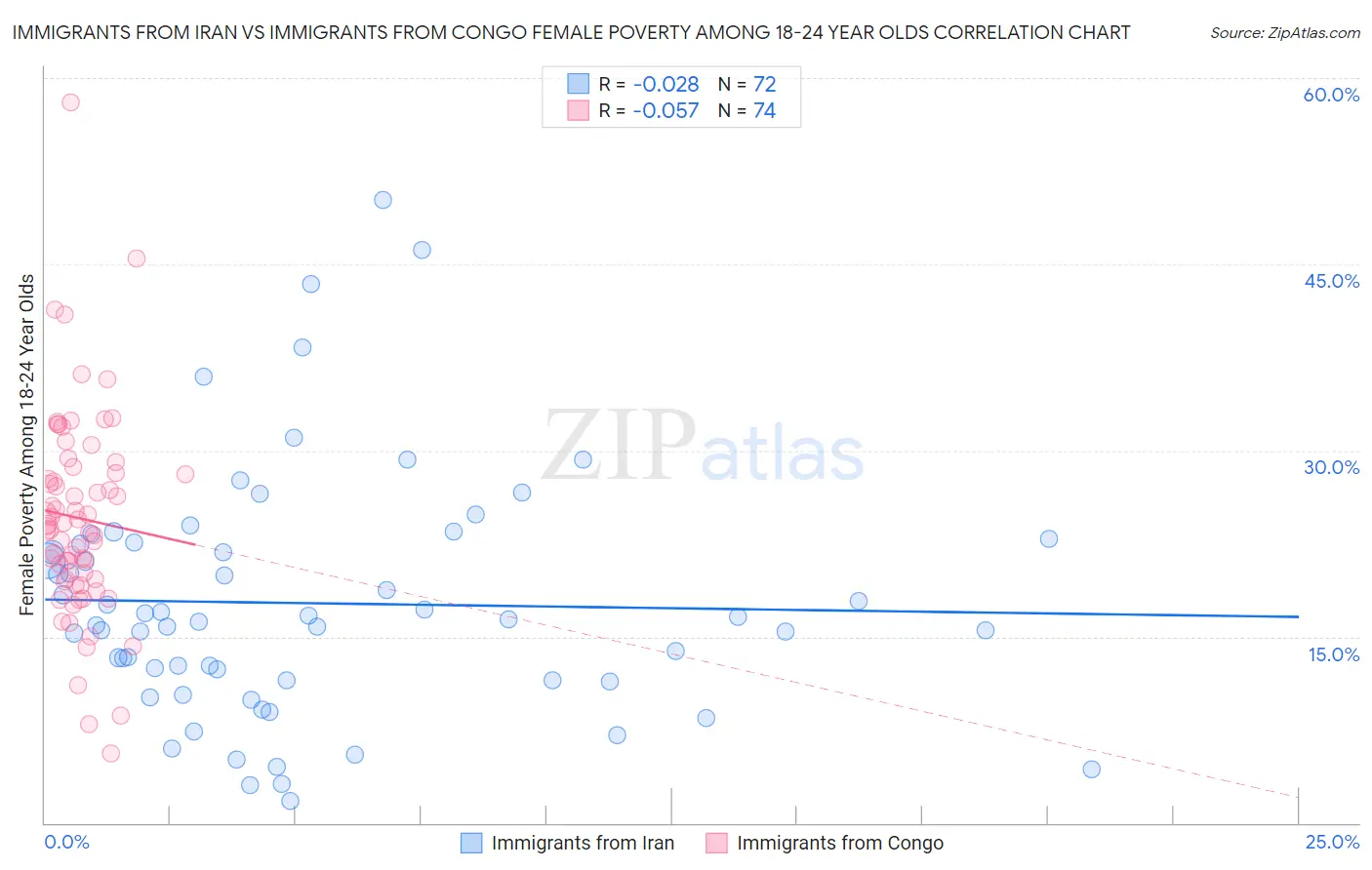 Immigrants from Iran vs Immigrants from Congo Female Poverty Among 18-24 Year Olds