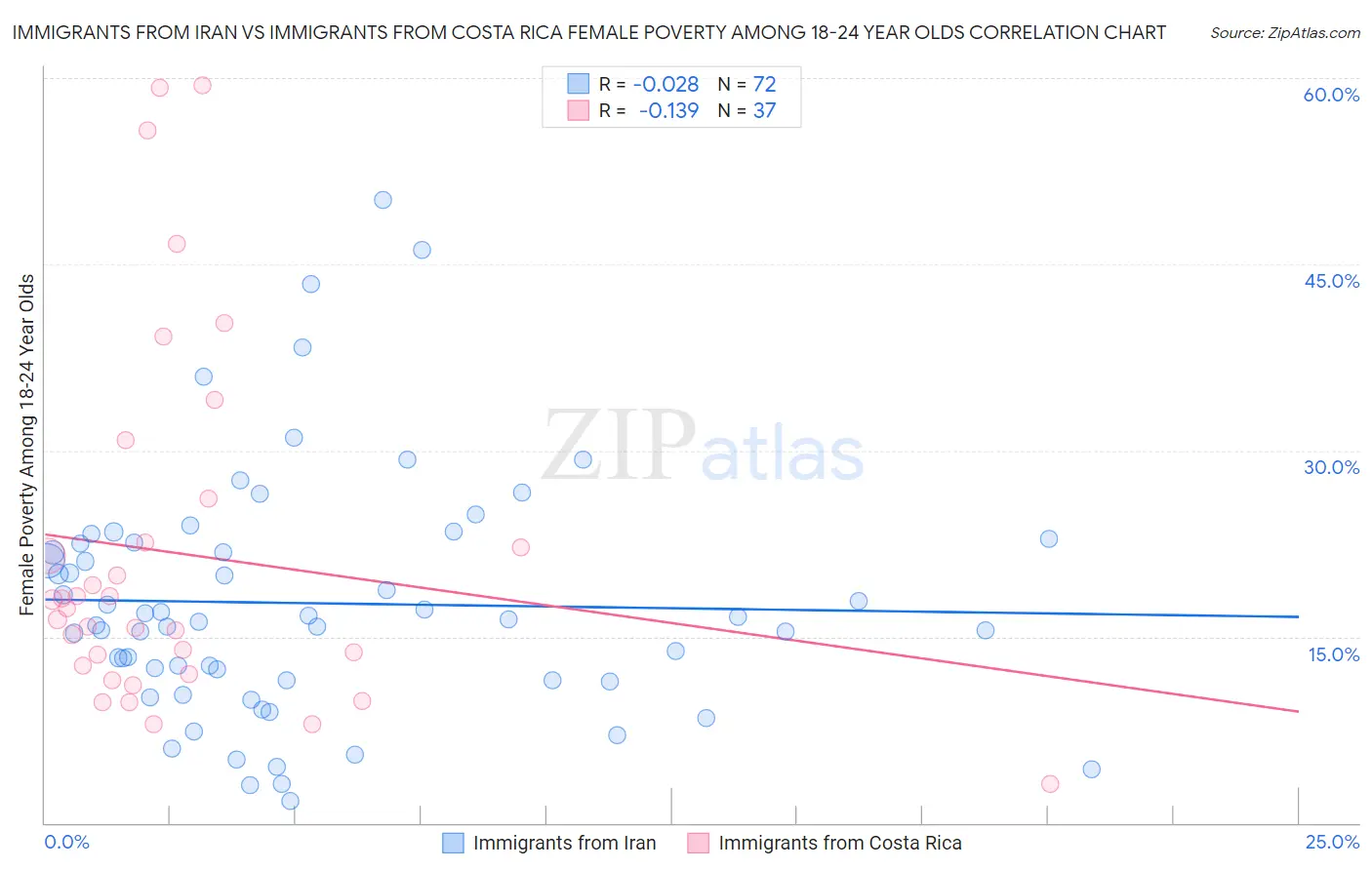 Immigrants from Iran vs Immigrants from Costa Rica Female Poverty Among 18-24 Year Olds