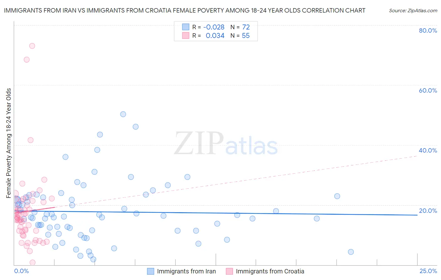 Immigrants from Iran vs Immigrants from Croatia Female Poverty Among 18-24 Year Olds