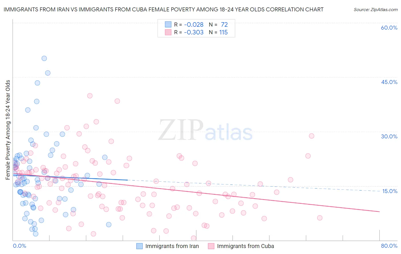 Immigrants from Iran vs Immigrants from Cuba Female Poverty Among 18-24 Year Olds