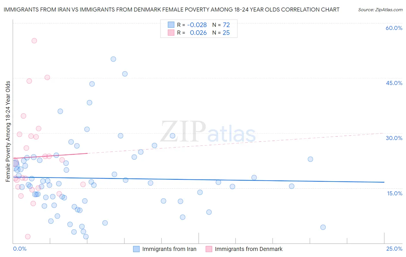 Immigrants from Iran vs Immigrants from Denmark Female Poverty Among 18-24 Year Olds