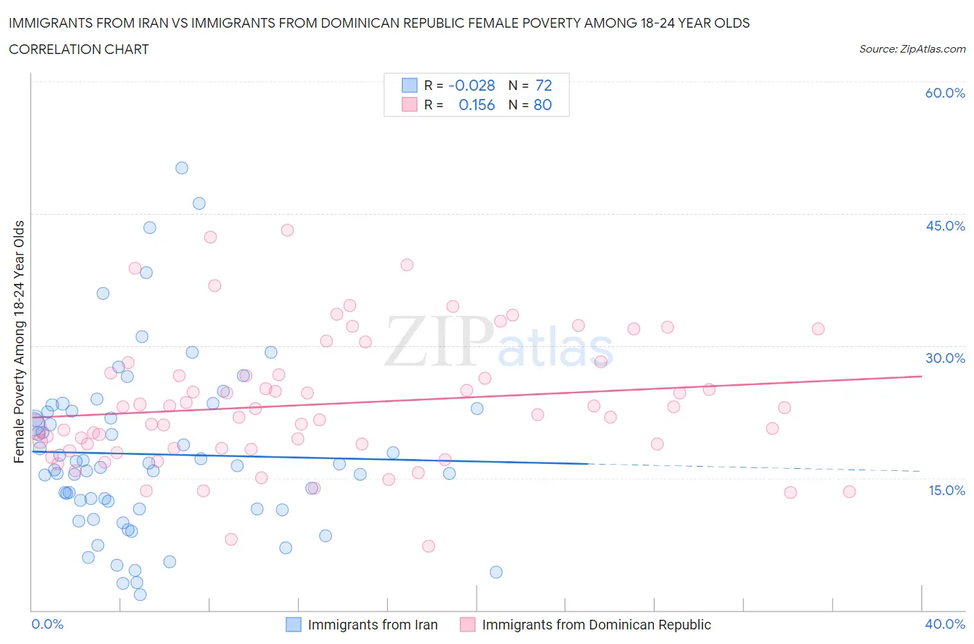 Immigrants from Iran vs Immigrants from Dominican Republic Female Poverty Among 18-24 Year Olds