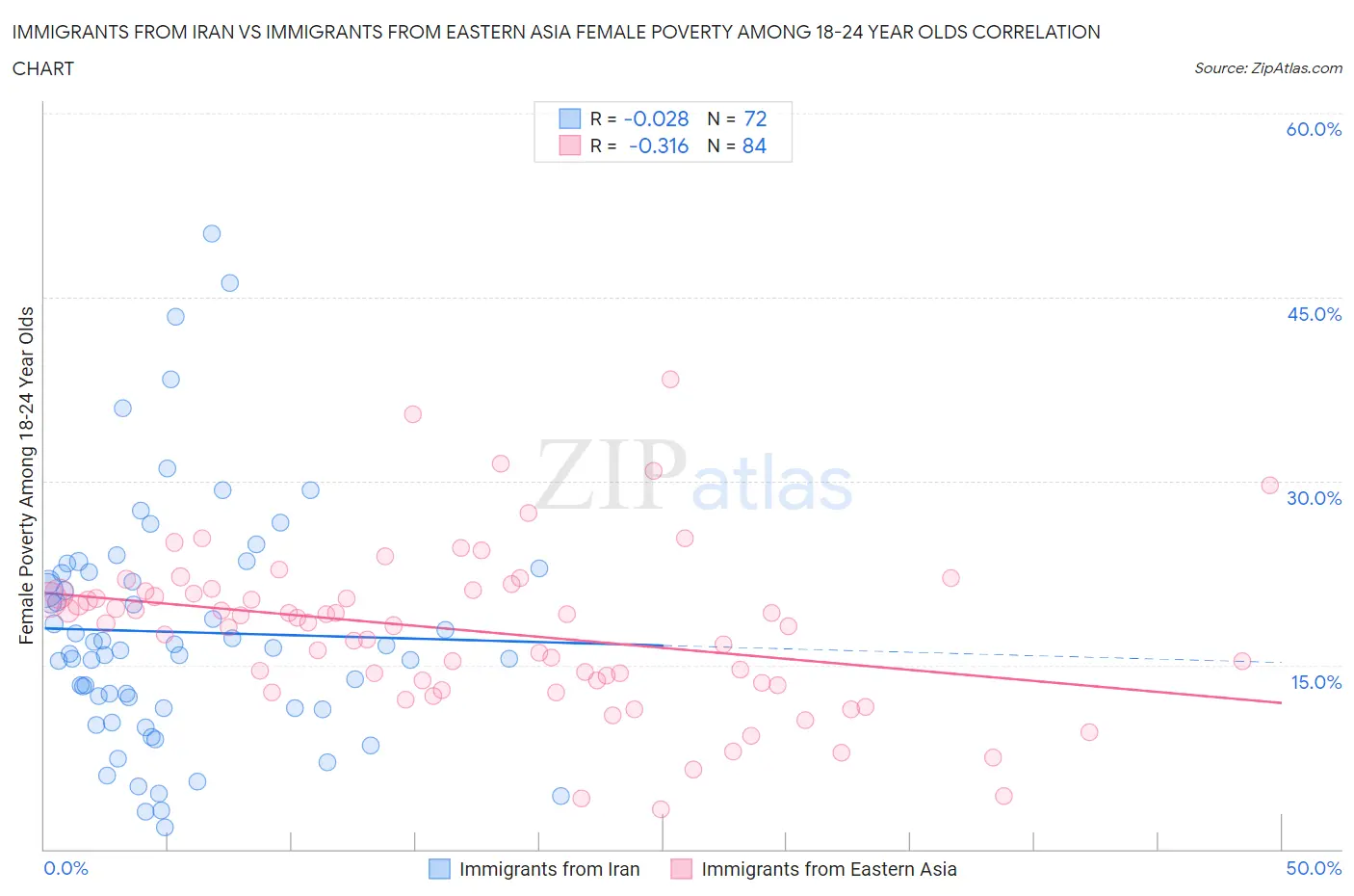 Immigrants from Iran vs Immigrants from Eastern Asia Female Poverty Among 18-24 Year Olds