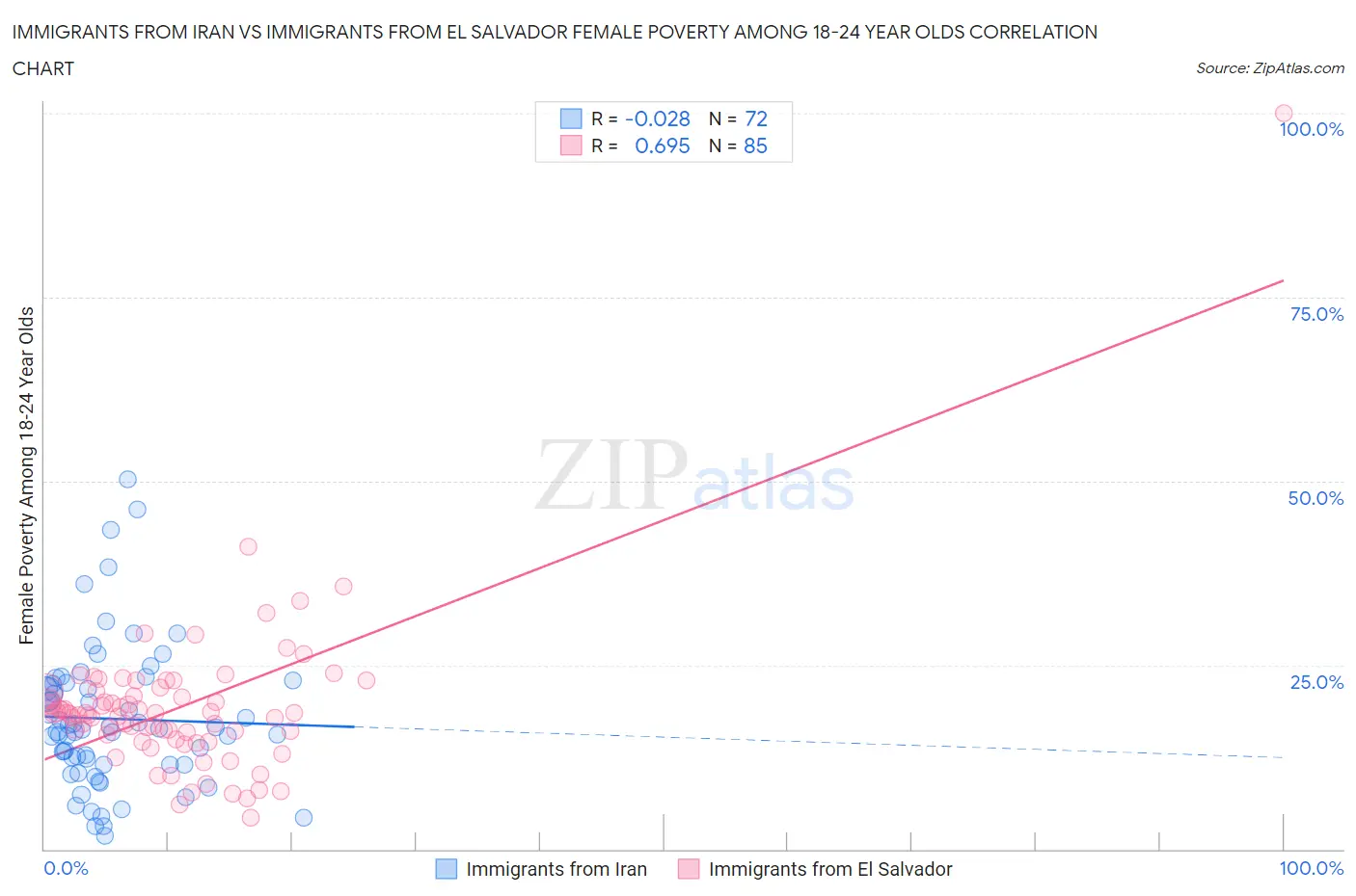 Immigrants from Iran vs Immigrants from El Salvador Female Poverty Among 18-24 Year Olds