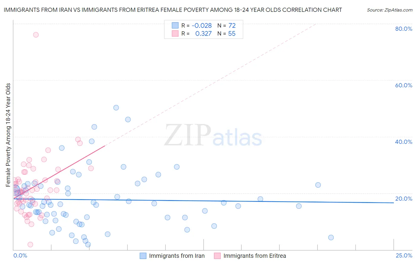 Immigrants from Iran vs Immigrants from Eritrea Female Poverty Among 18-24 Year Olds