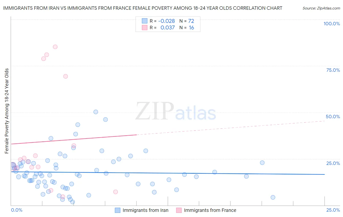 Immigrants from Iran vs Immigrants from France Female Poverty Among 18-24 Year Olds
