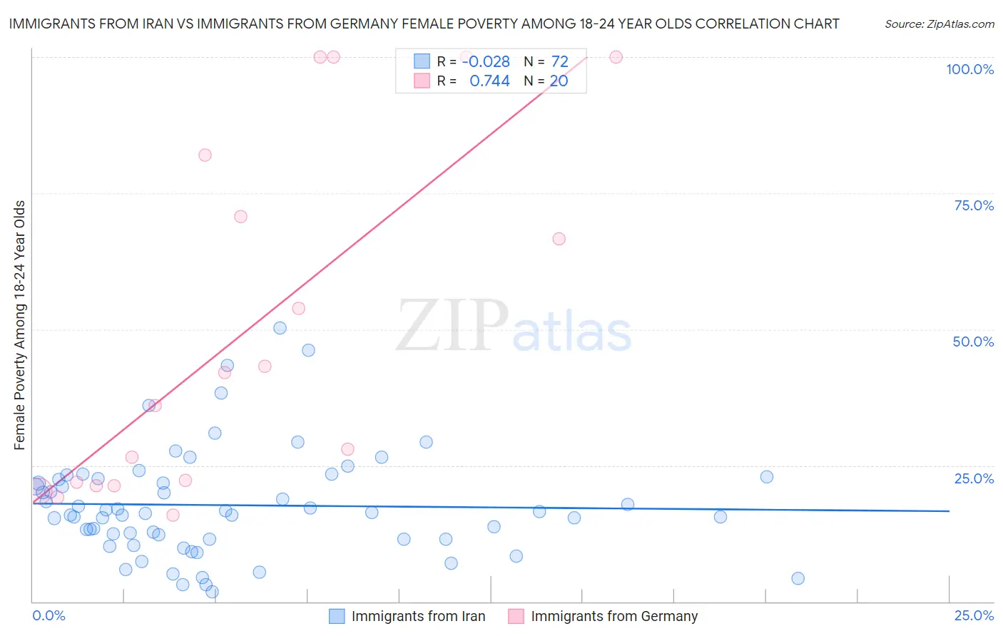 Immigrants from Iran vs Immigrants from Germany Female Poverty Among 18-24 Year Olds