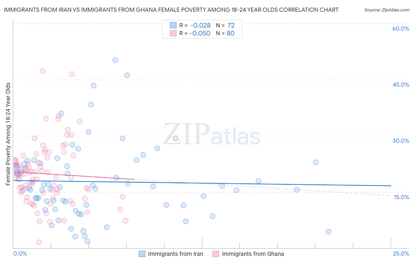 Immigrants from Iran vs Immigrants from Ghana Female Poverty Among 18-24 Year Olds