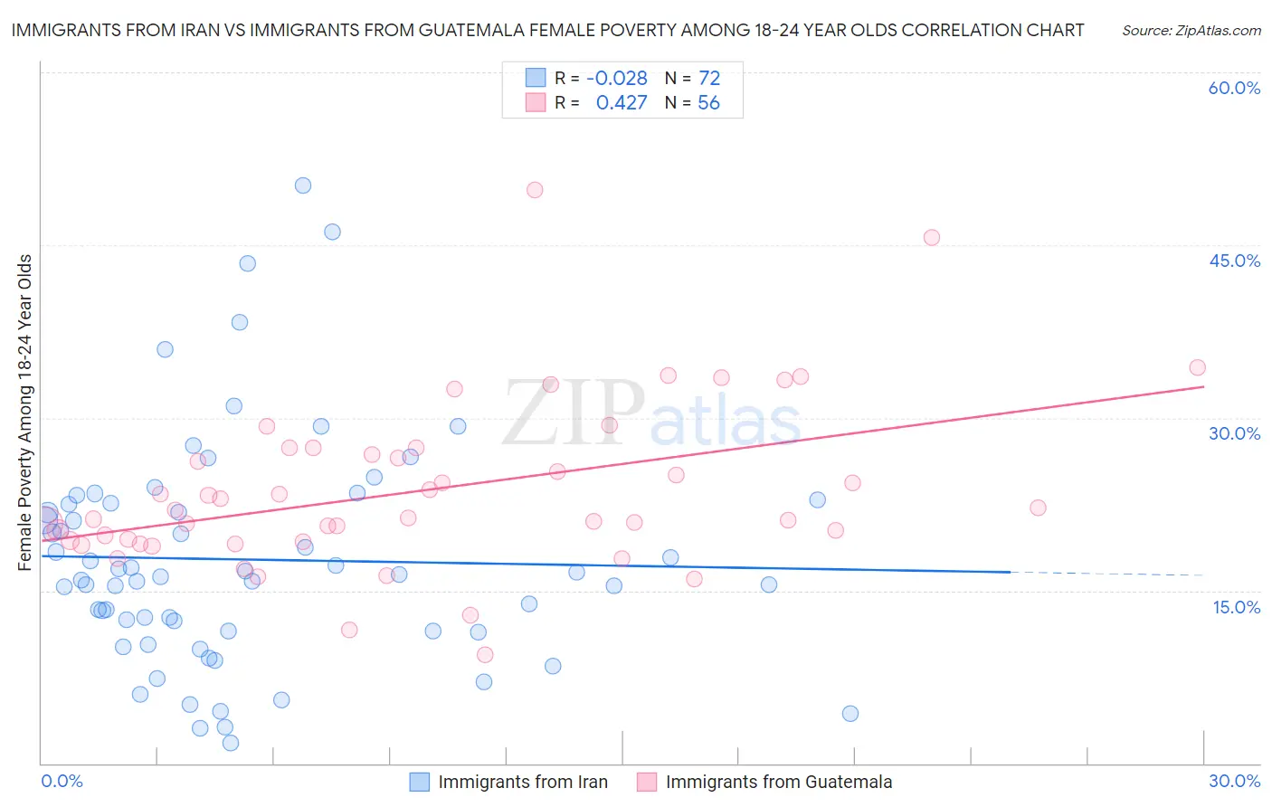 Immigrants from Iran vs Immigrants from Guatemala Female Poverty Among 18-24 Year Olds
