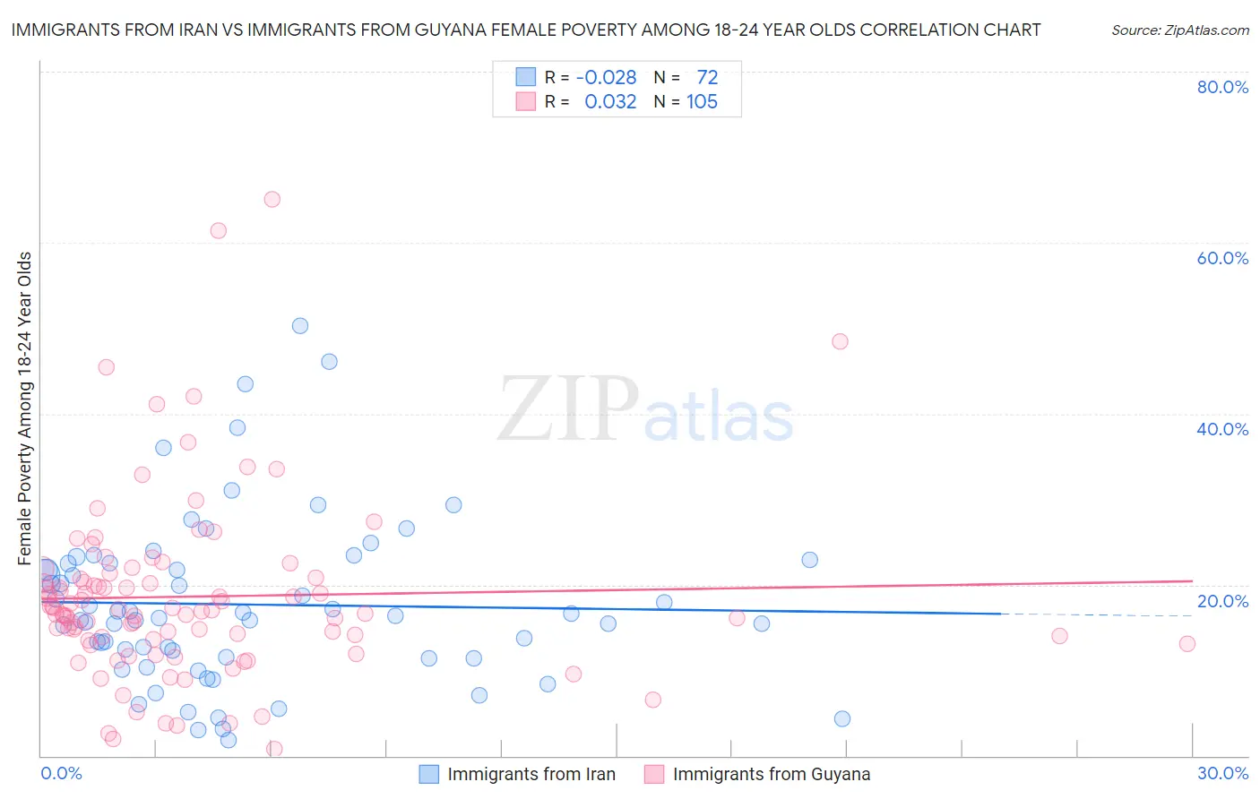 Immigrants from Iran vs Immigrants from Guyana Female Poverty Among 18-24 Year Olds