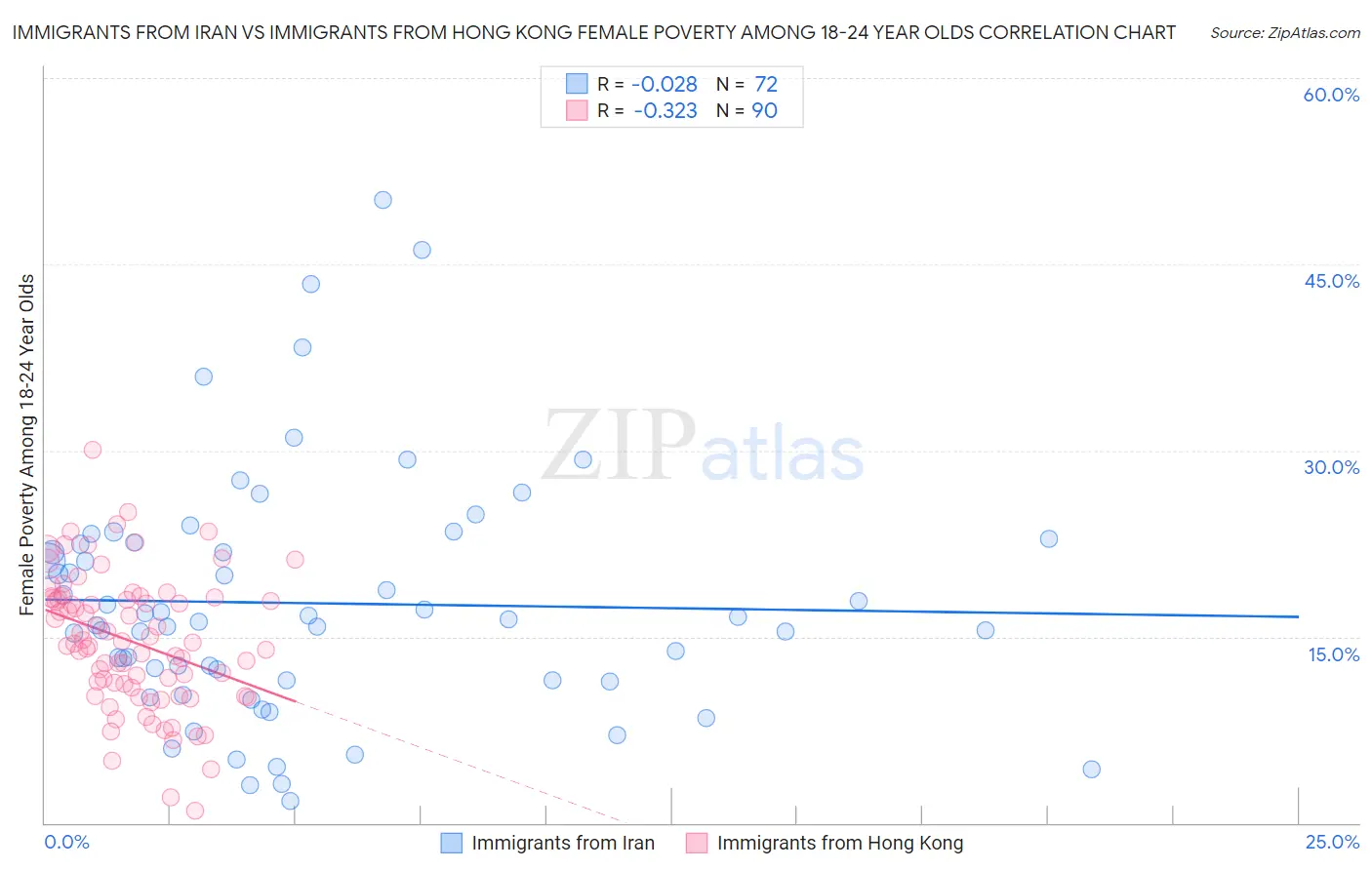 Immigrants from Iran vs Immigrants from Hong Kong Female Poverty Among 18-24 Year Olds