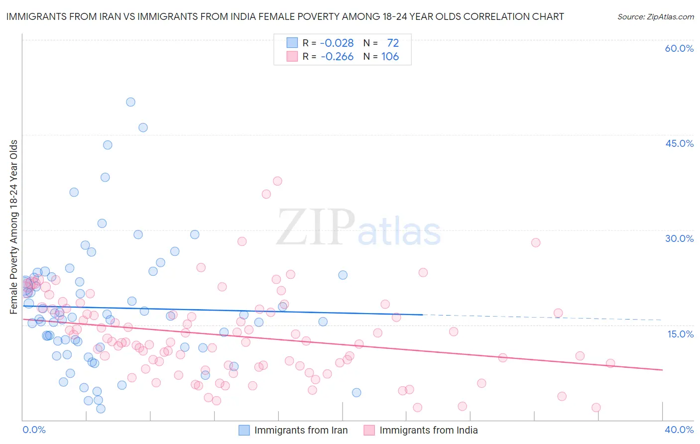 Immigrants from Iran vs Immigrants from India Female Poverty Among 18-24 Year Olds