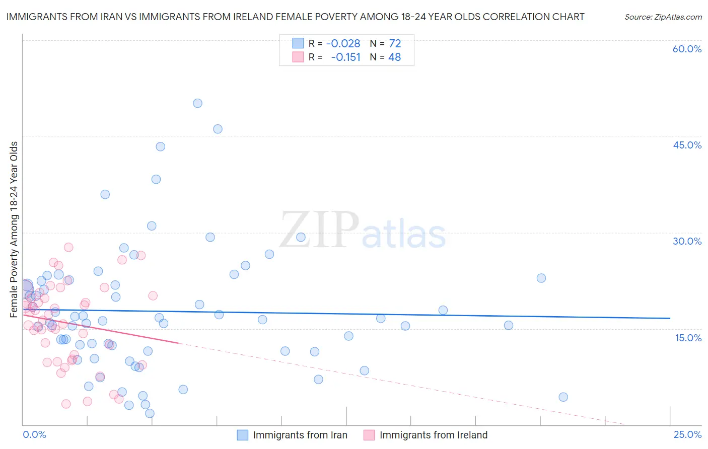 Immigrants from Iran vs Immigrants from Ireland Female Poverty Among 18-24 Year Olds