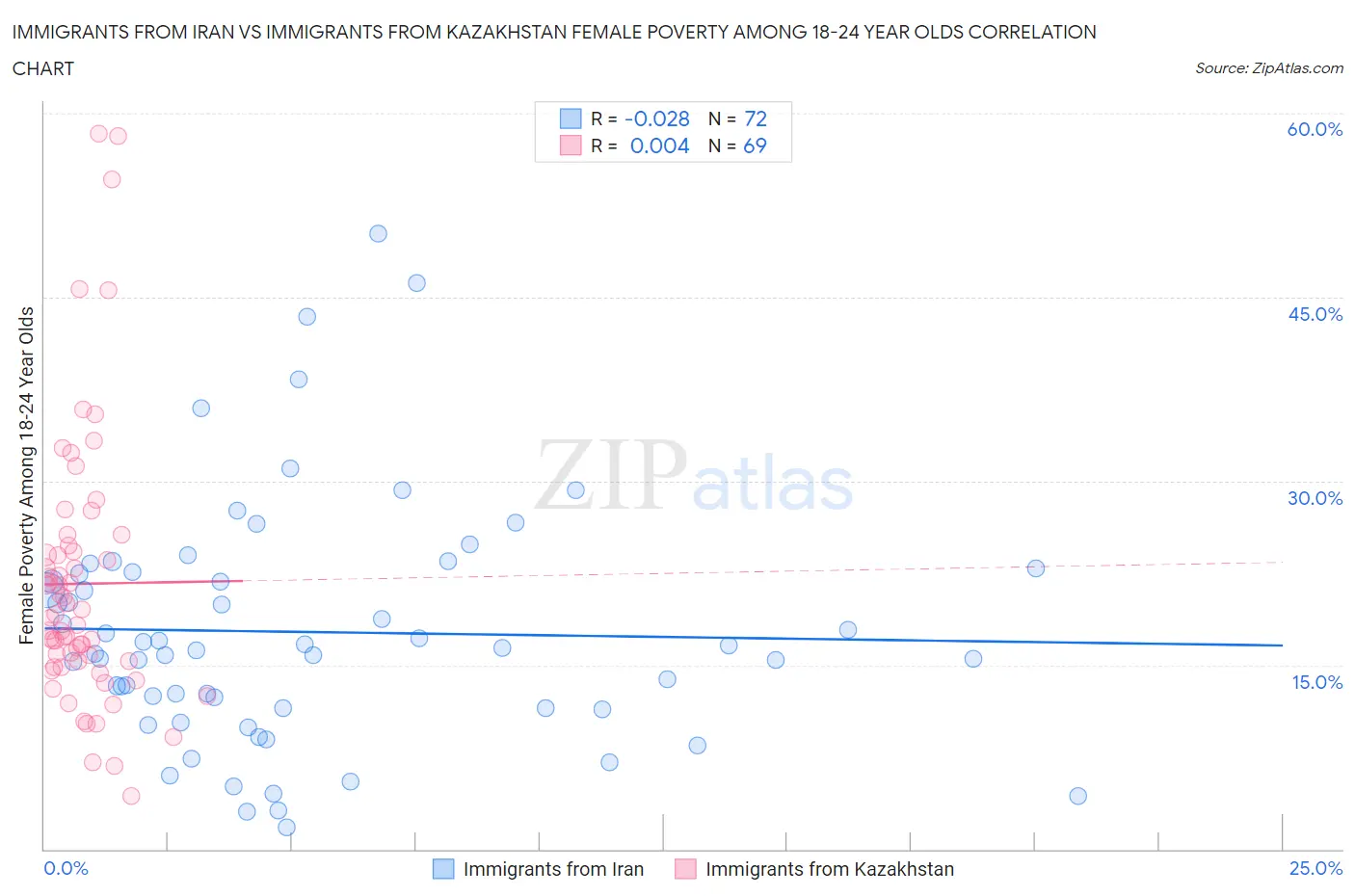 Immigrants from Iran vs Immigrants from Kazakhstan Female Poverty Among 18-24 Year Olds