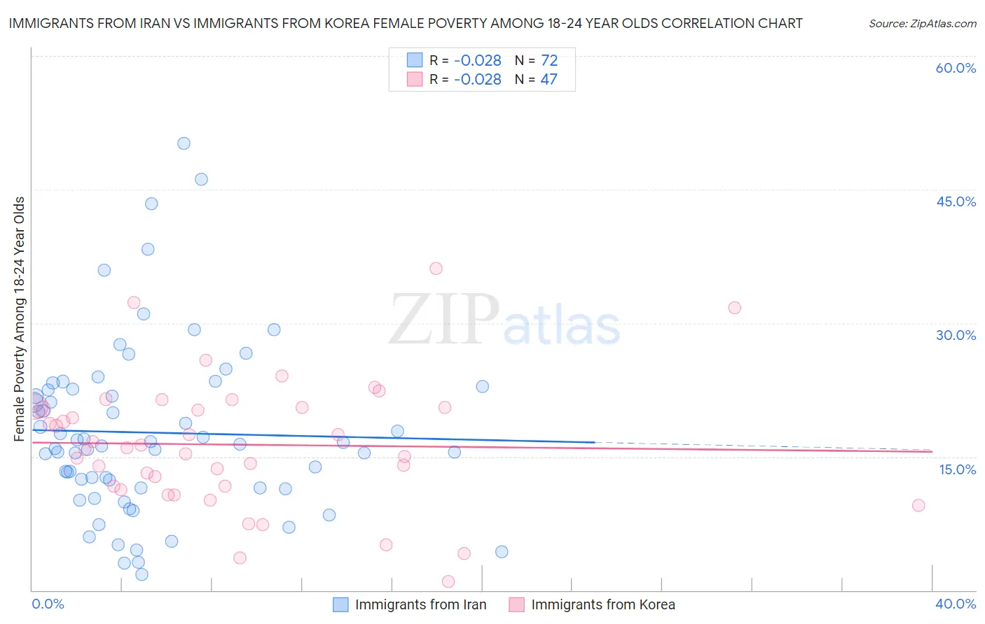 Immigrants from Iran vs Immigrants from Korea Female Poverty Among 18-24 Year Olds