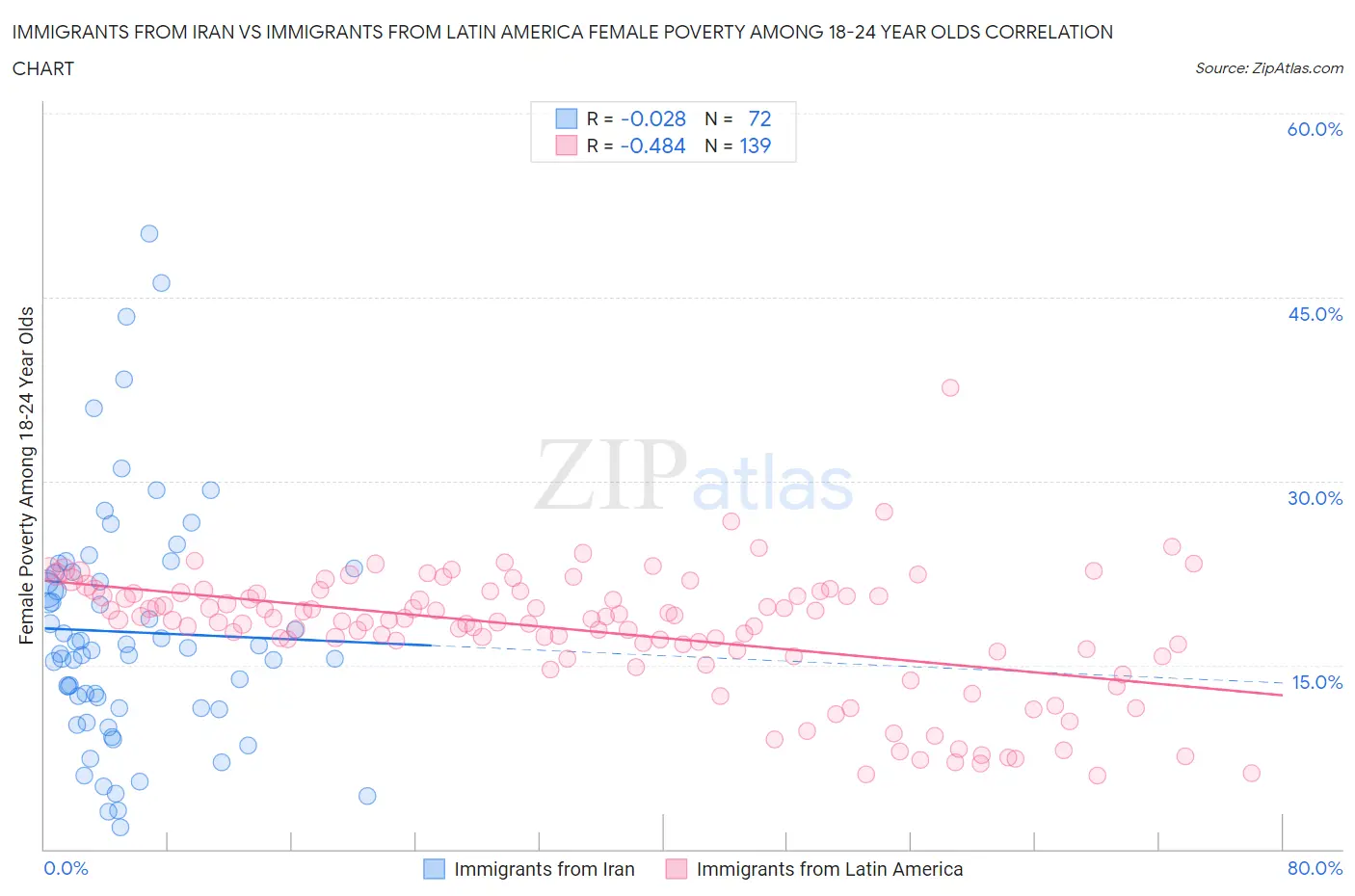 Immigrants from Iran vs Immigrants from Latin America Female Poverty Among 18-24 Year Olds