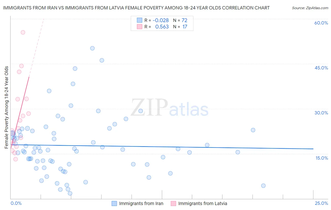 Immigrants from Iran vs Immigrants from Latvia Female Poverty Among 18-24 Year Olds