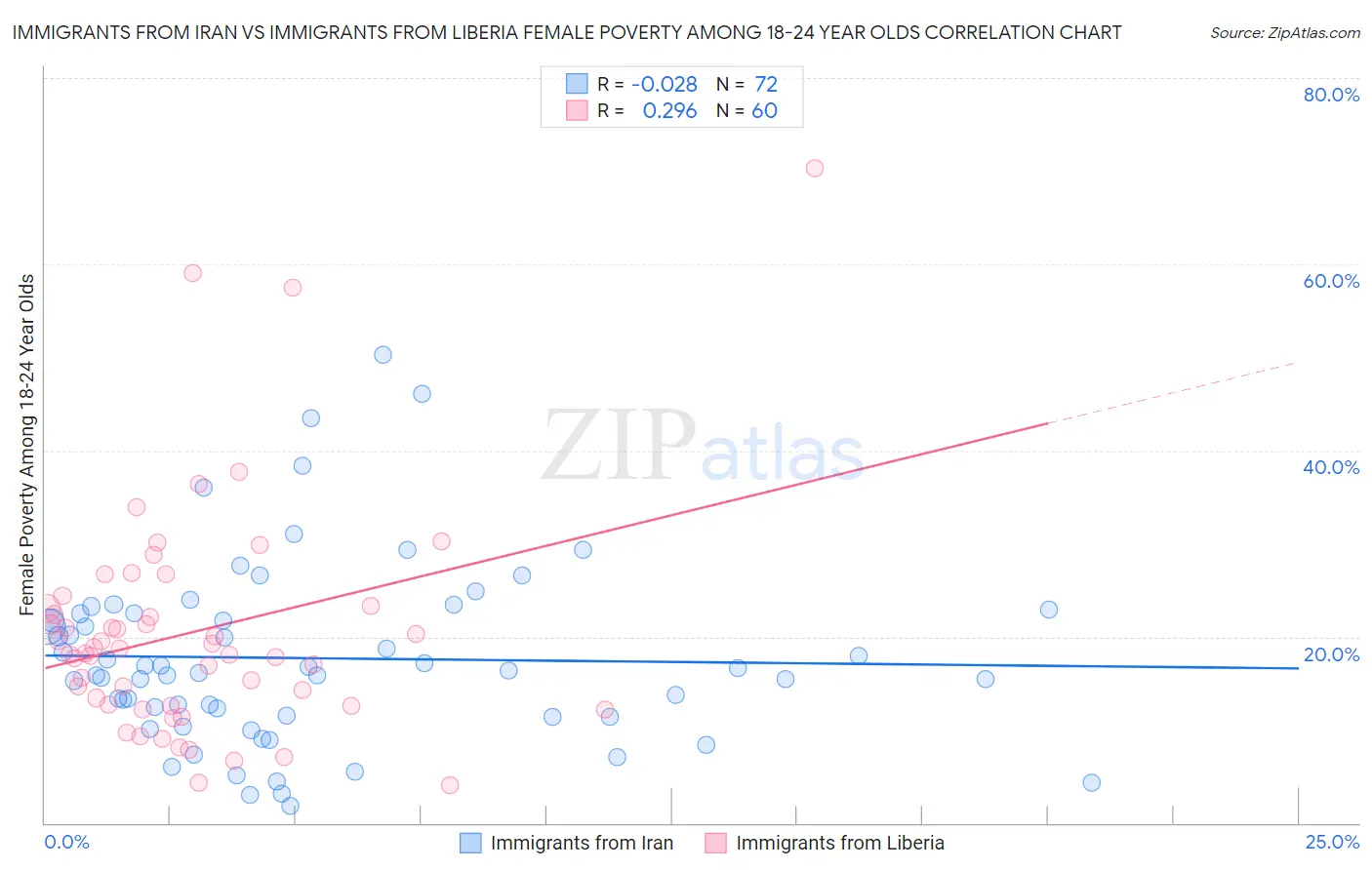 Immigrants from Iran vs Immigrants from Liberia Female Poverty Among 18-24 Year Olds