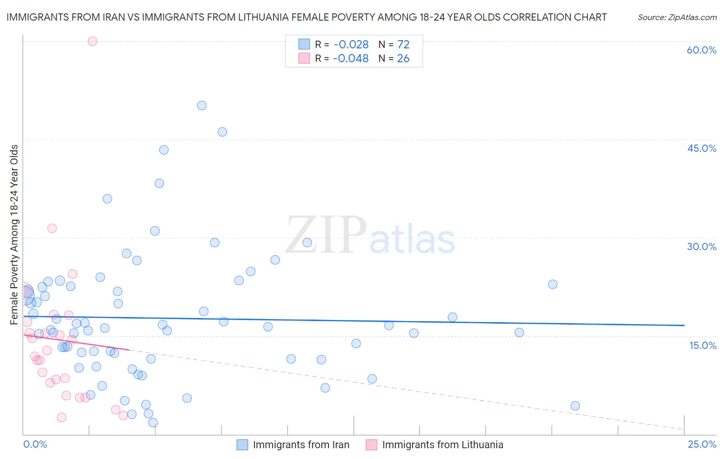 Immigrants from Iran vs Immigrants from Lithuania Female Poverty Among 18-24 Year Olds