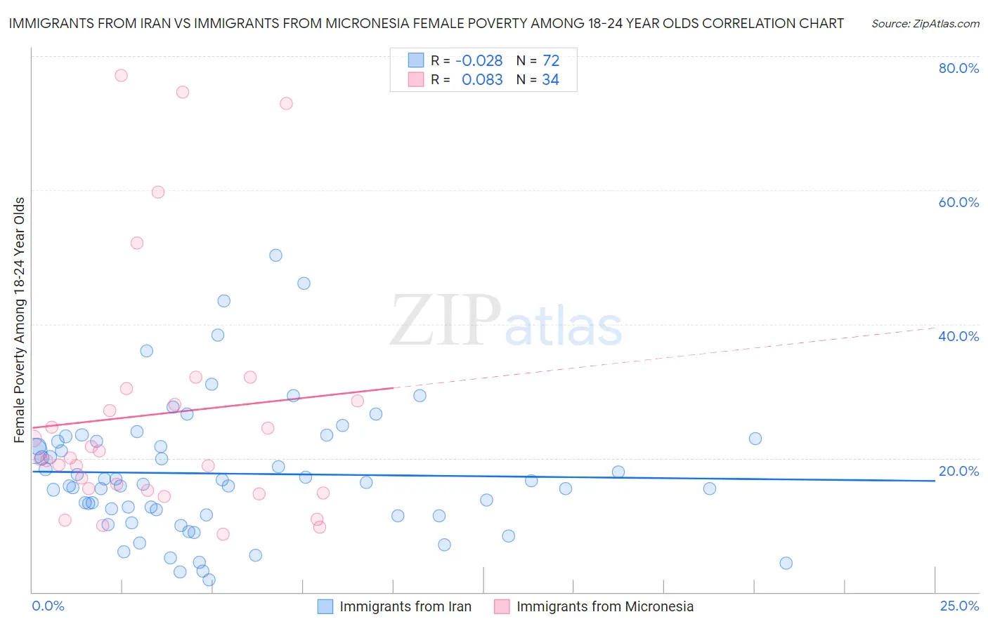 Immigrants from Iran vs Immigrants from Micronesia Female Poverty Among 18-24 Year Olds