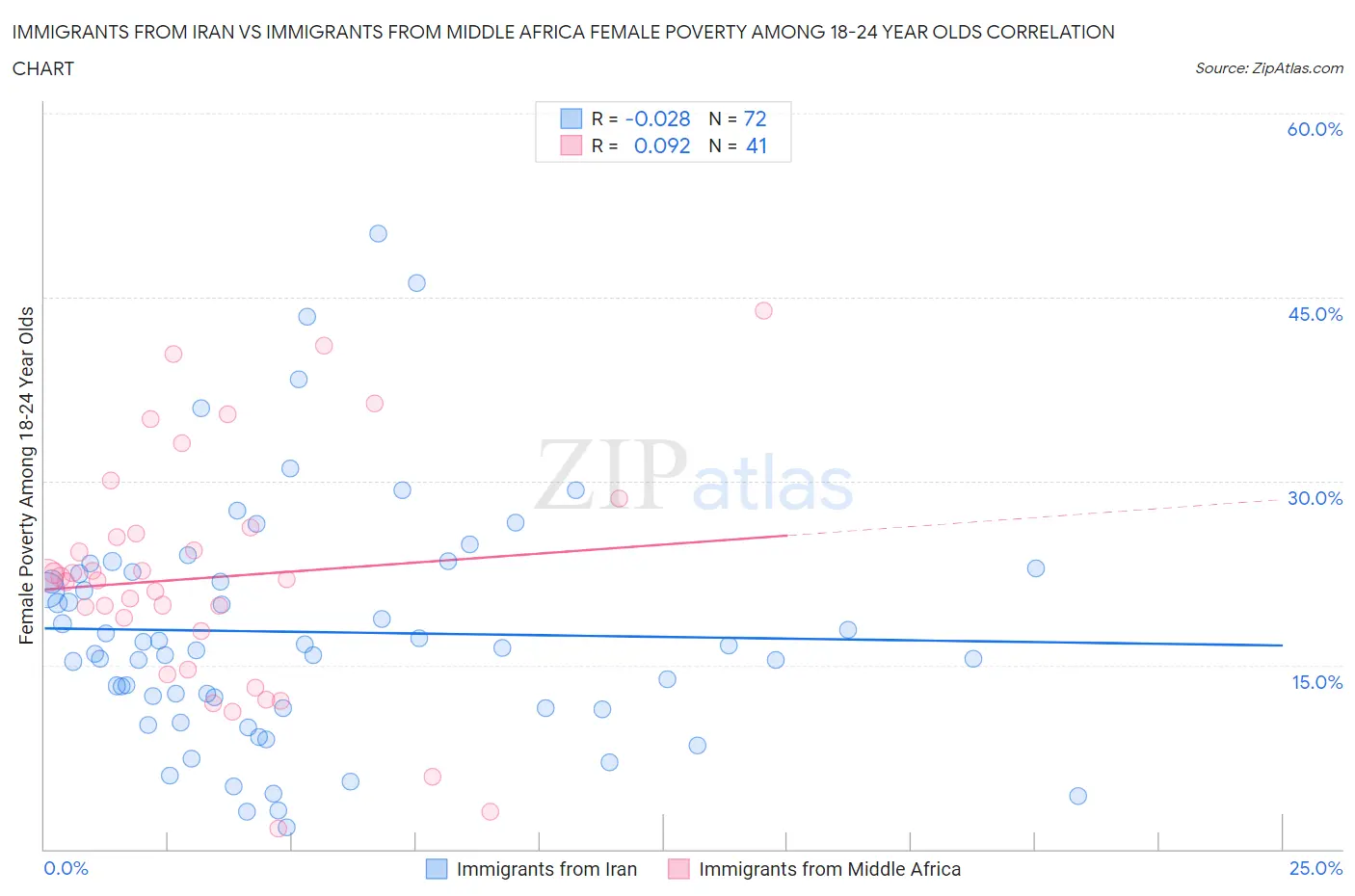 Immigrants from Iran vs Immigrants from Middle Africa Female Poverty Among 18-24 Year Olds