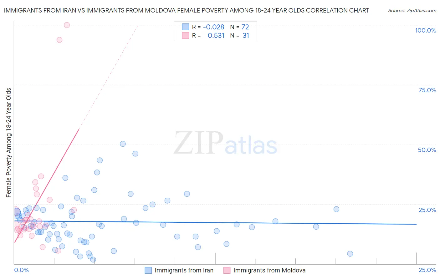 Immigrants from Iran vs Immigrants from Moldova Female Poverty Among 18-24 Year Olds
