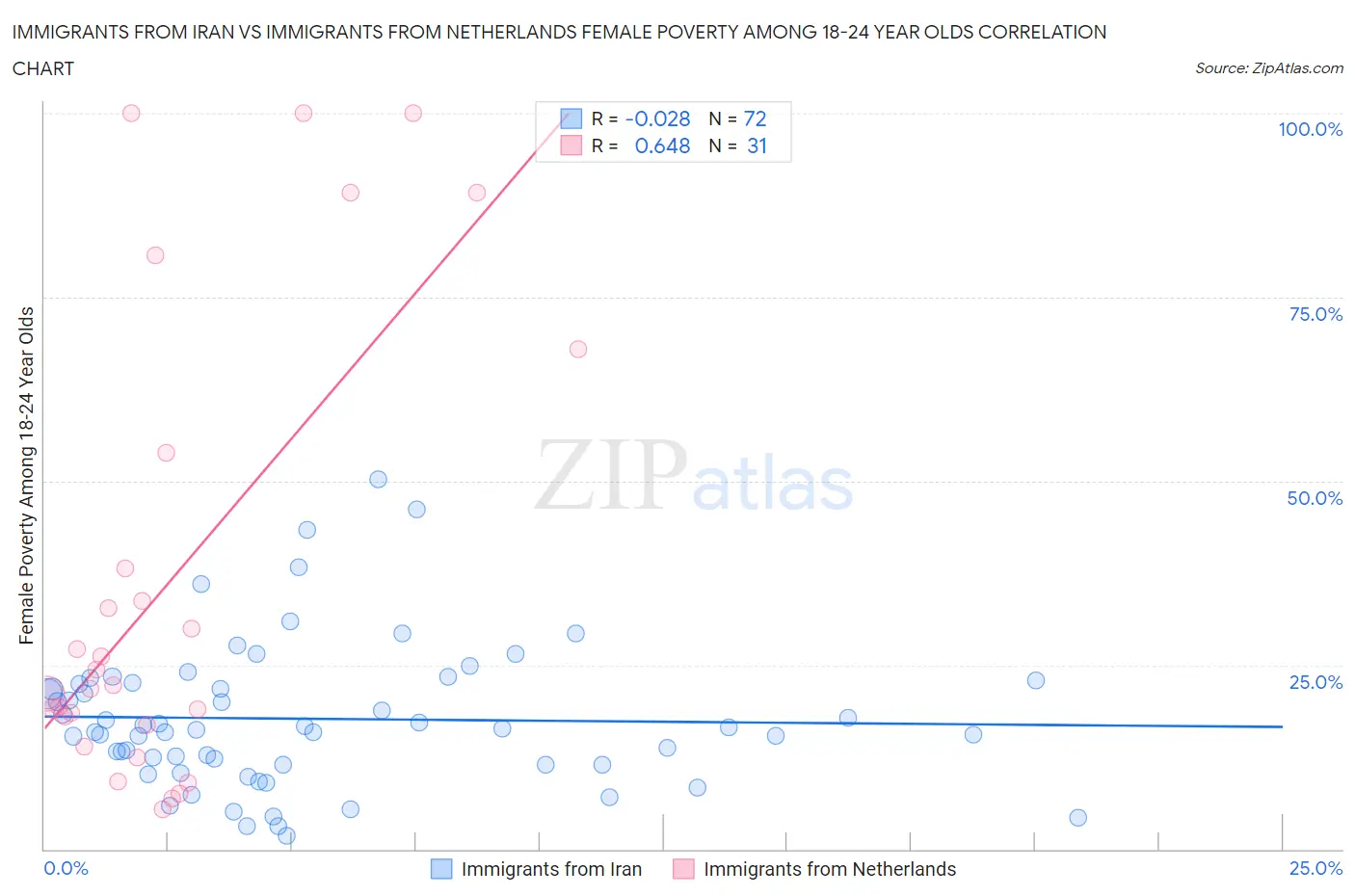 Immigrants from Iran vs Immigrants from Netherlands Female Poverty Among 18-24 Year Olds