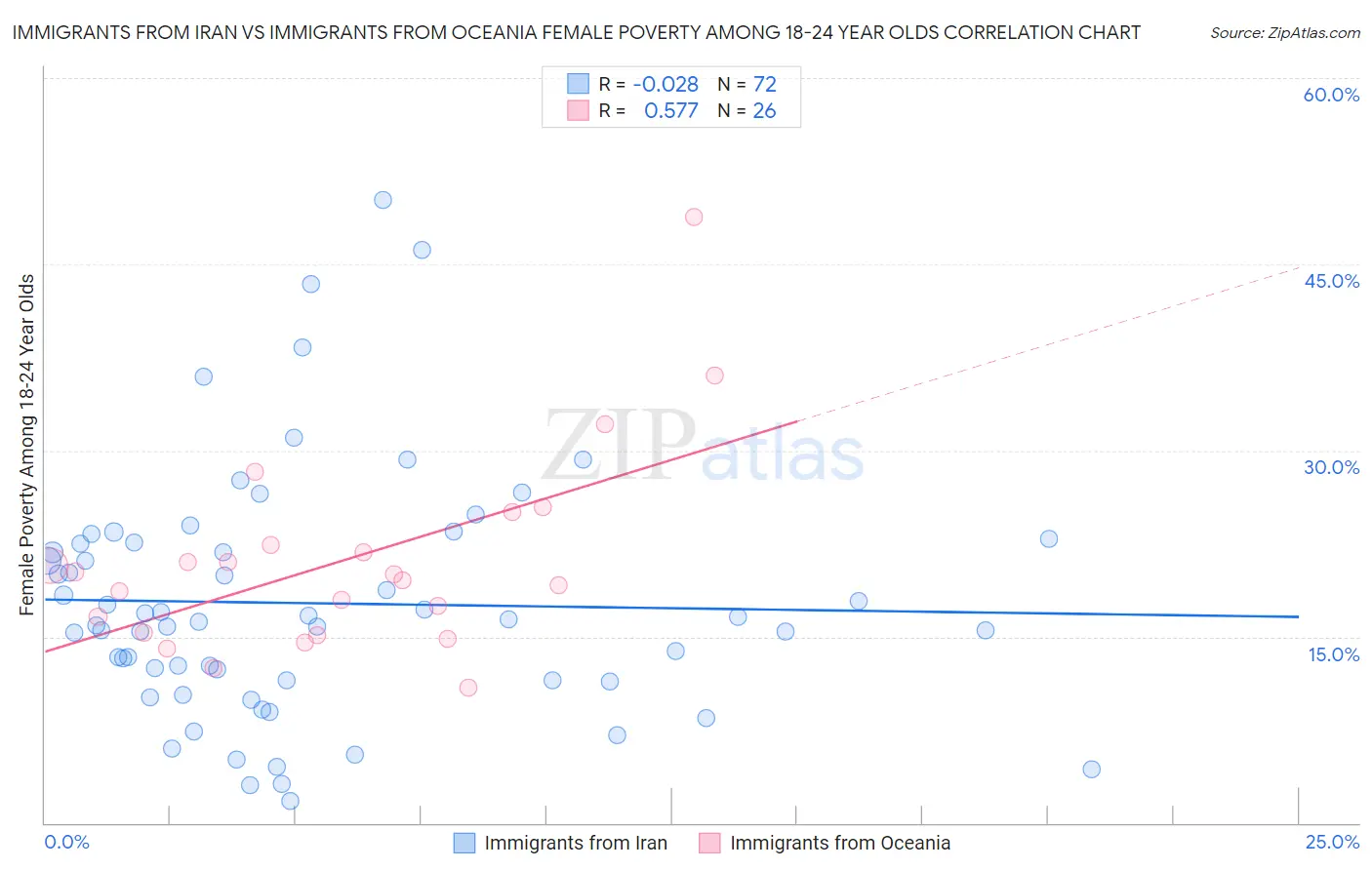 Immigrants from Iran vs Immigrants from Oceania Female Poverty Among 18-24 Year Olds