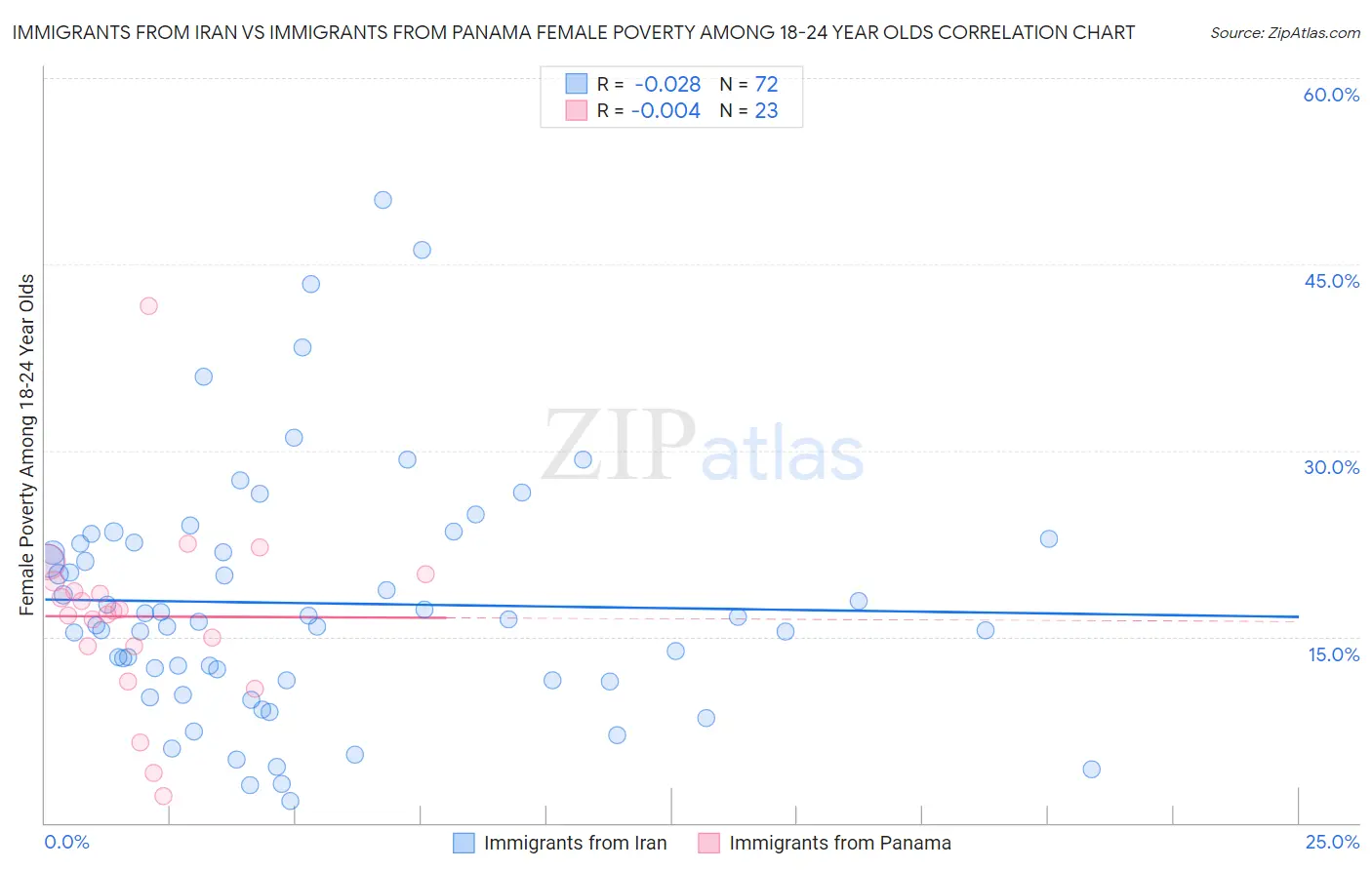 Immigrants from Iran vs Immigrants from Panama Female Poverty Among 18-24 Year Olds