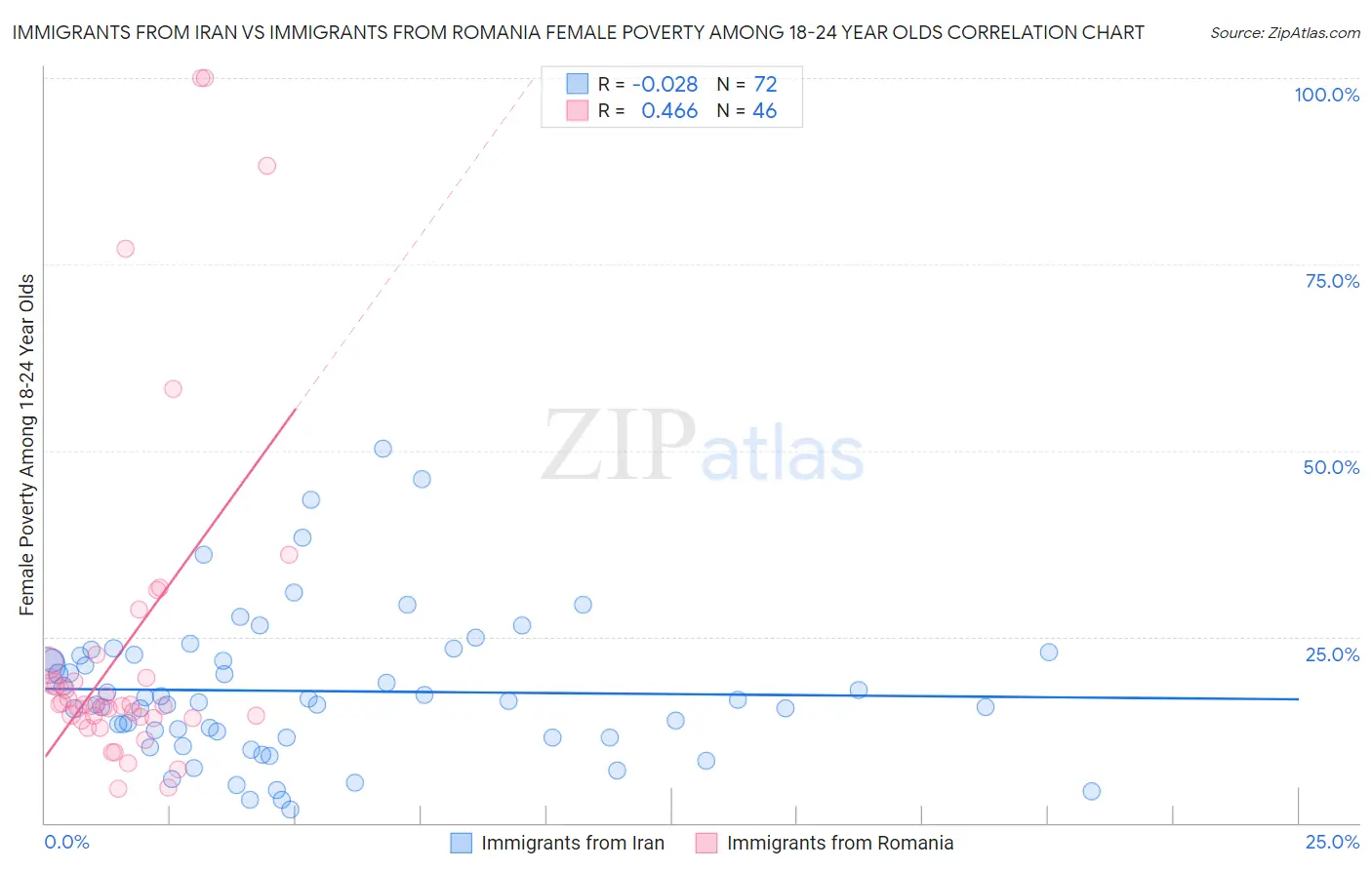 Immigrants from Iran vs Immigrants from Romania Female Poverty Among 18-24 Year Olds