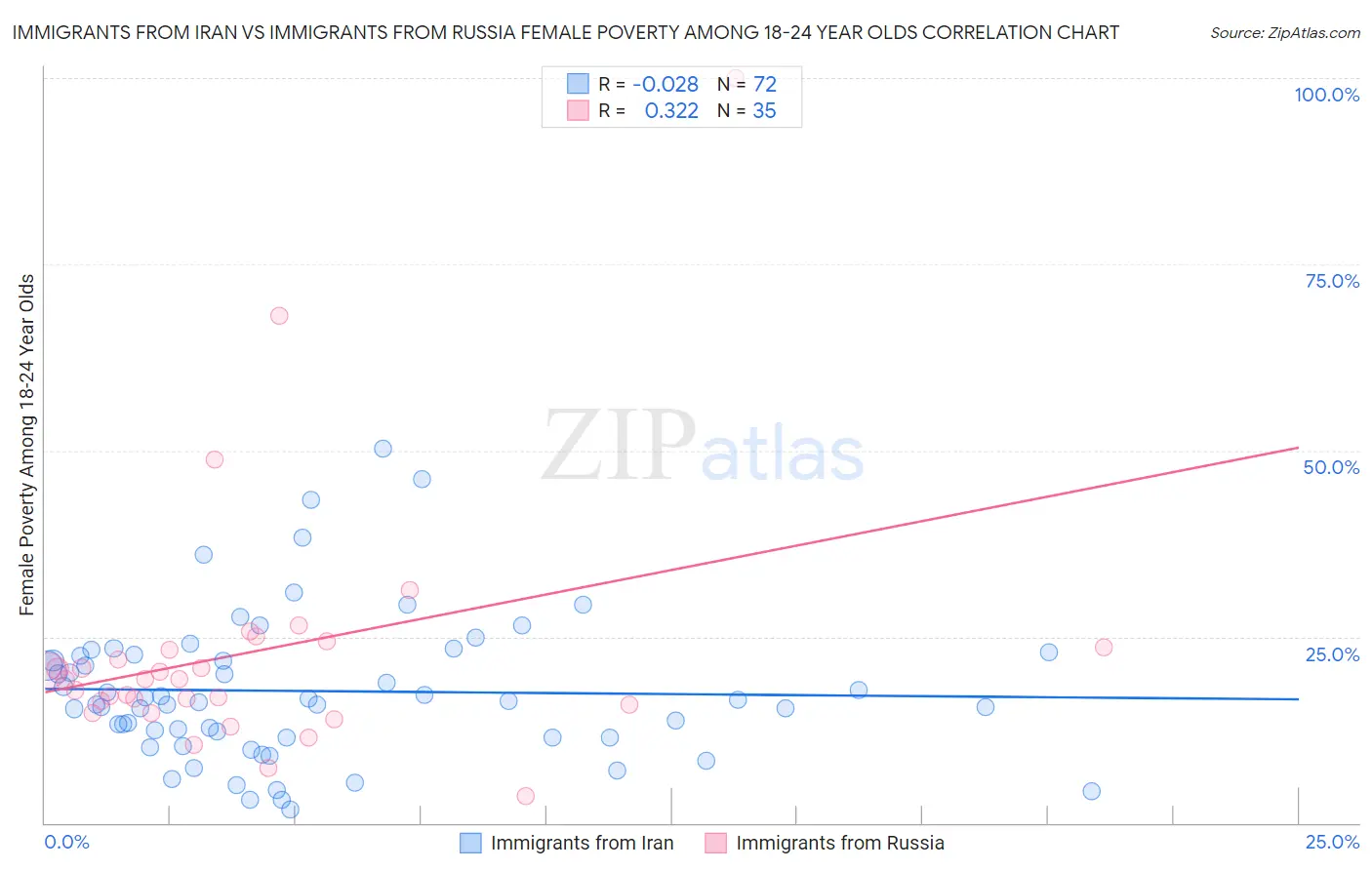 Immigrants from Iran vs Immigrants from Russia Female Poverty Among 18-24 Year Olds