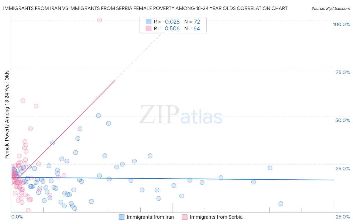 Immigrants from Iran vs Immigrants from Serbia Female Poverty Among 18-24 Year Olds