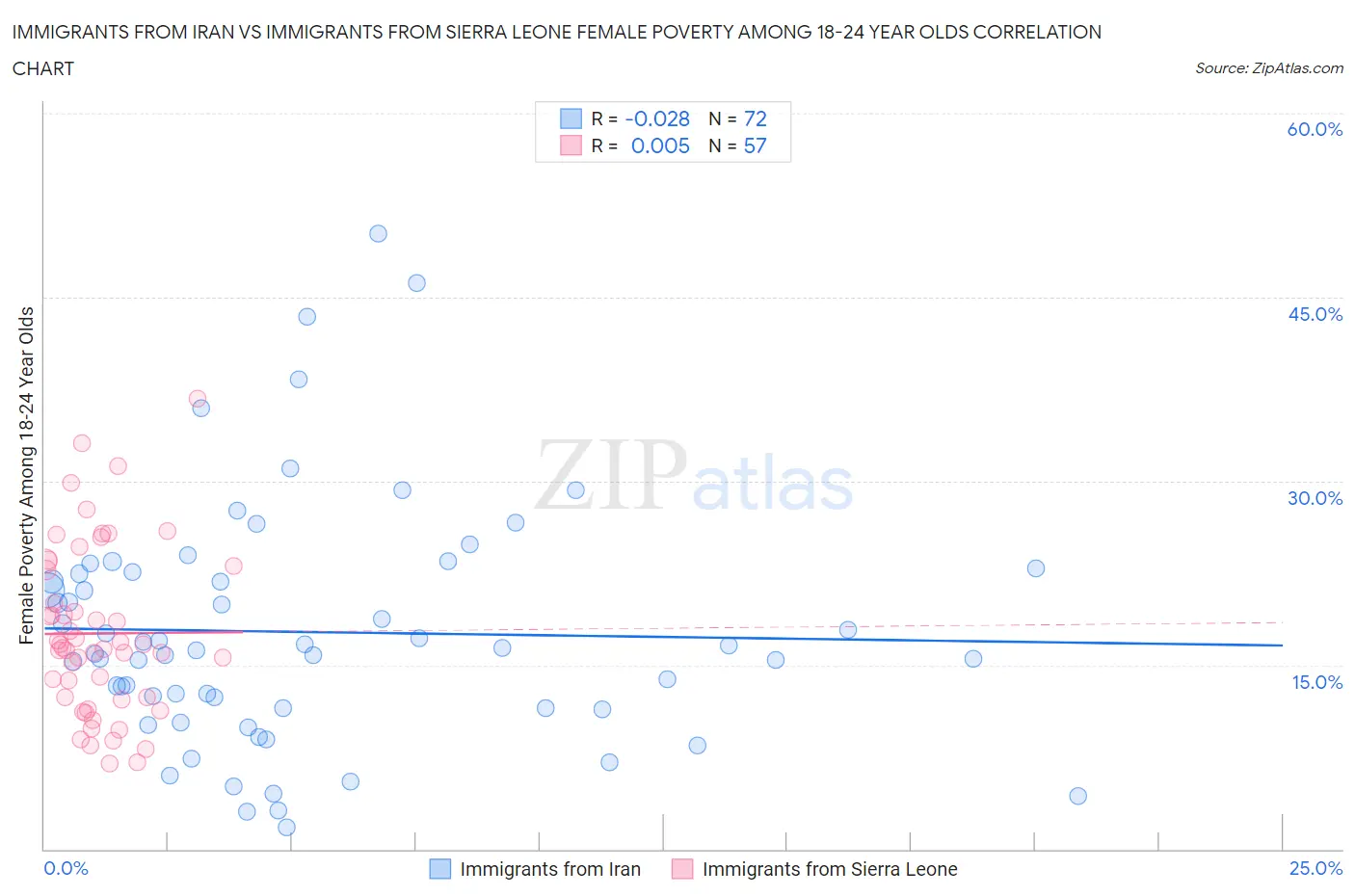 Immigrants from Iran vs Immigrants from Sierra Leone Female Poverty Among 18-24 Year Olds