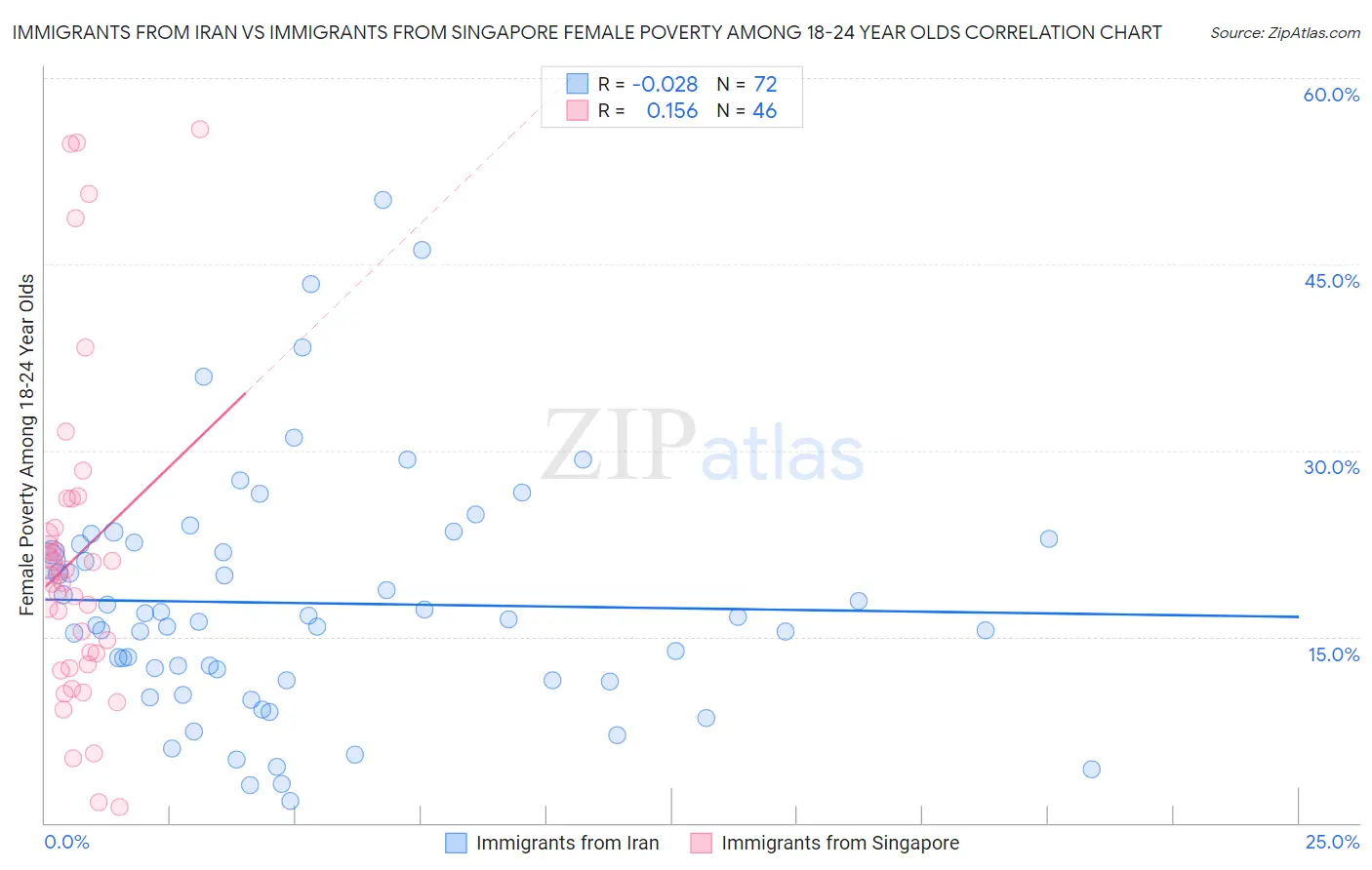 Immigrants from Iran vs Immigrants from Singapore Female Poverty Among 18-24 Year Olds
