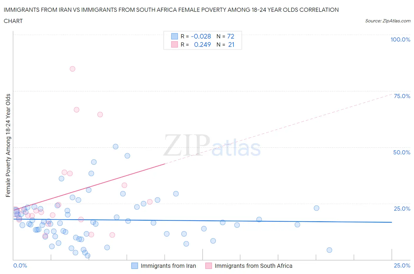 Immigrants from Iran vs Immigrants from South Africa Female Poverty Among 18-24 Year Olds