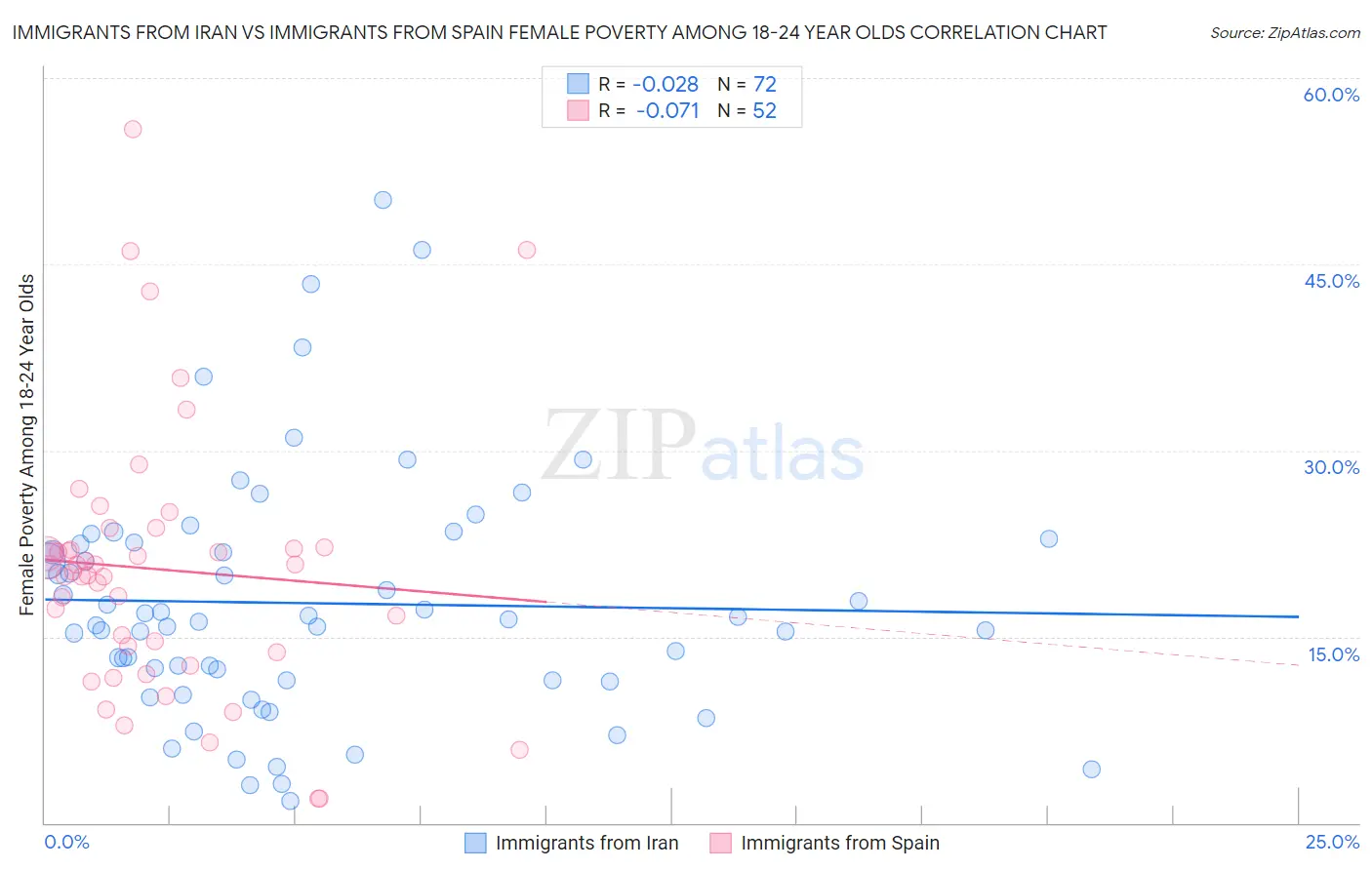 Immigrants from Iran vs Immigrants from Spain Female Poverty Among 18-24 Year Olds