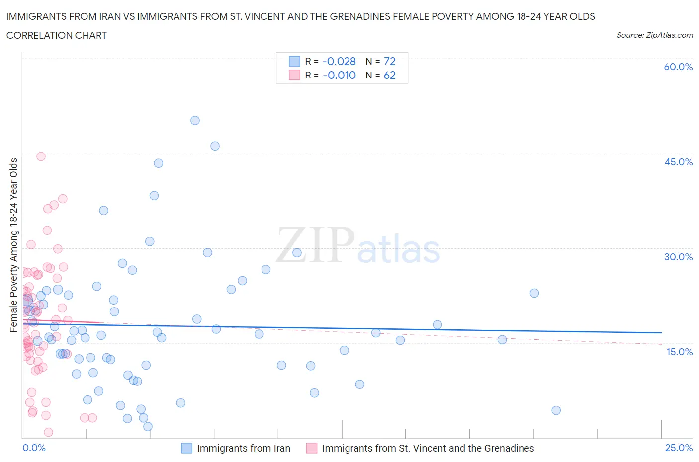 Immigrants from Iran vs Immigrants from St. Vincent and the Grenadines Female Poverty Among 18-24 Year Olds