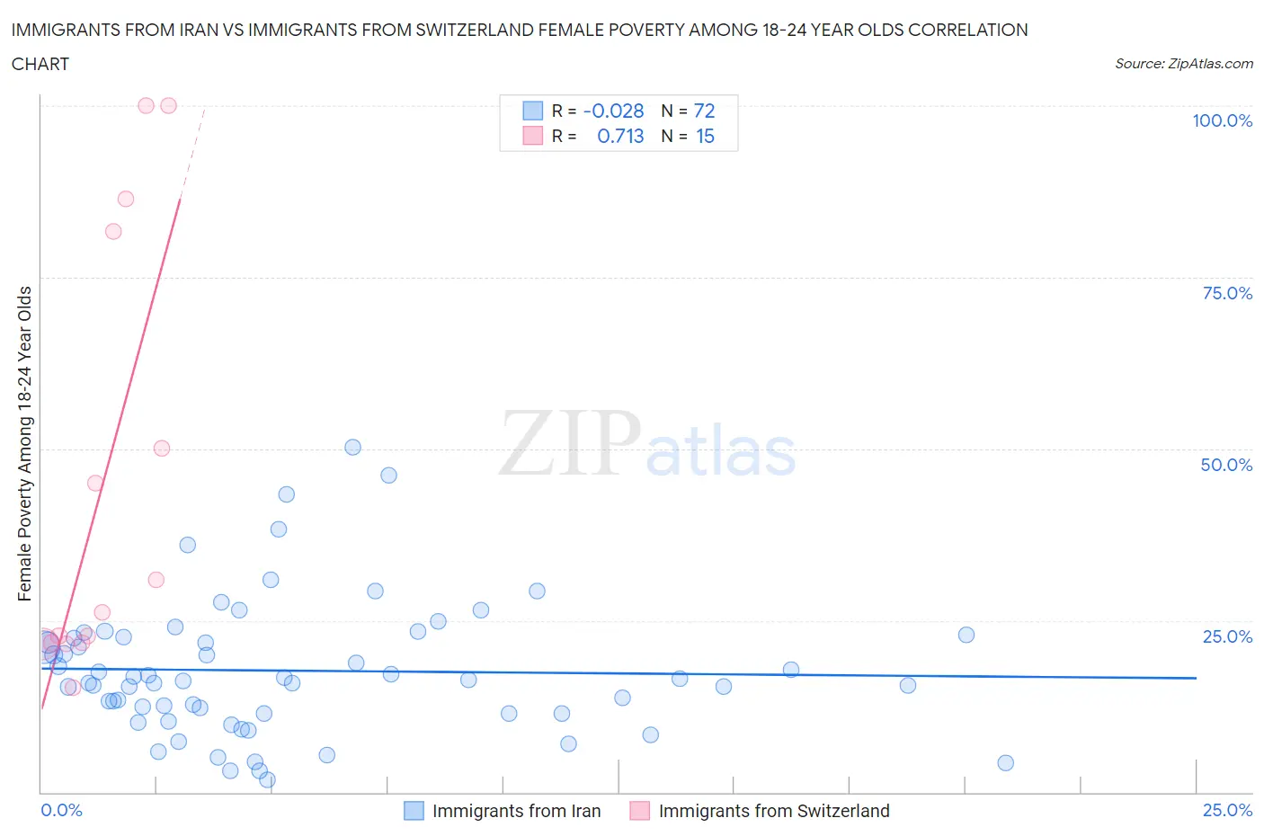 Immigrants from Iran vs Immigrants from Switzerland Female Poverty Among 18-24 Year Olds