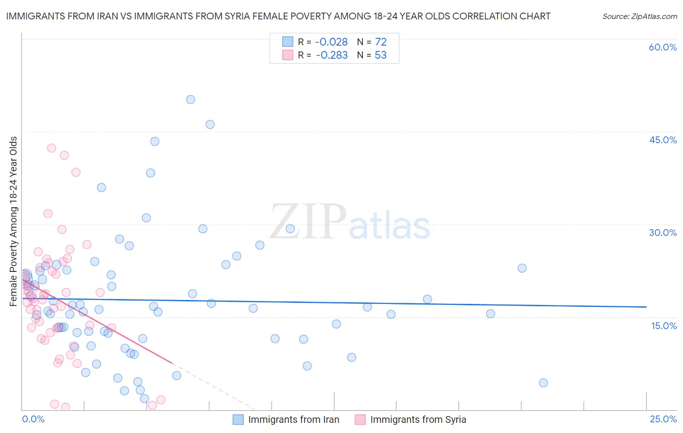 Immigrants from Iran vs Immigrants from Syria Female Poverty Among 18-24 Year Olds