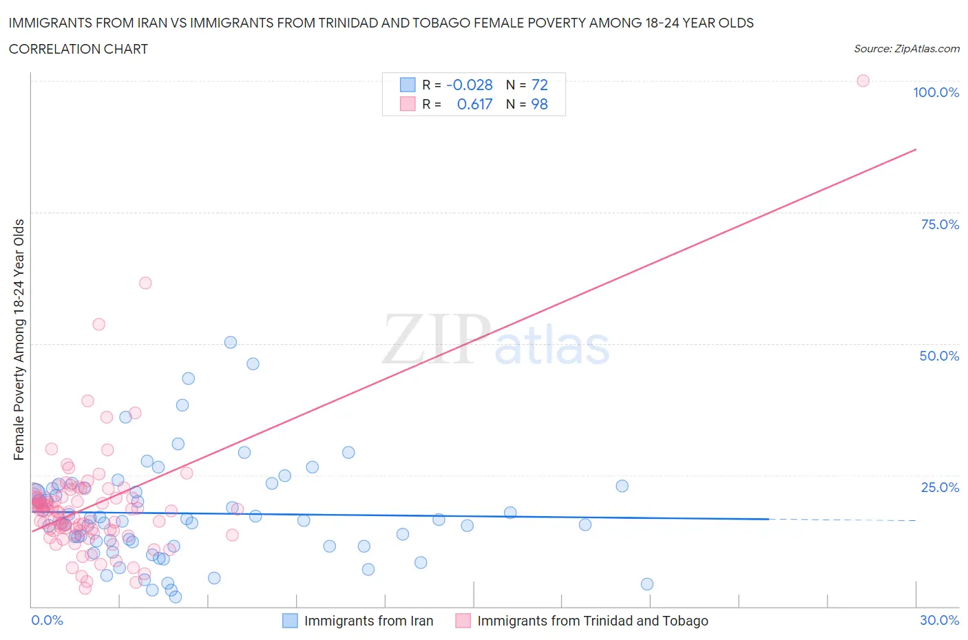 Immigrants from Iran vs Immigrants from Trinidad and Tobago Female Poverty Among 18-24 Year Olds